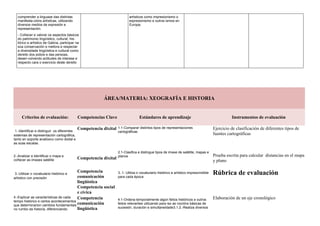 comprender a linguaxe das distintas
manifesta-cións artísticas, utilizando
diversos medios de expresión e
representación.
- Coñecer e valorar os aspectos básicos
do patrimonio lingüístico, cultural, his-
tórico e artístico de Galicia, participar na
súa conservación e mellora e respectar
a diversidade lingüística e cultural como
dereito dos pobos e das persoas,
desen-volvendo actitudes de interese e
respecto cara o exercicio deste dereito
artísticos como impresionismo o
expresionismo e outros ismos en
Europa.
ÁREA/MATERIA: XEOGRAFÍA E HISTORIA
Criterios de evaluación: Competencias Clave Estándares de aprendizaje Instrumentos de evaluación
1.-Identificar e distinguir os diferentes
sistemas de representación cartográfica,
tanto en soporte analóxico como dixital e
as súas escalas.
Competencia dixital 1.1-Comparar distintos tipos de representaciones
cartográficas
Ejercicio de clasificación de diferentes tipos de
fuentes cartográficas
2.-Analizar e identificar o mapa e
coñecer as imaxes satélite Competencia dixital
2.1-Clasifica e distingue tipos de imaxe de satélite, mapas e
planos Prueba escrita para calcular distancias en el mapa
y plano
3.-Utilizar o vocabulario histórico e
artístico con precisión
Competencia
comunicación
lingüística
Competencia social
e cívica
3..1- Utiliza o vocabulario histórico e artístico imprescindible
para cada época
Rúbrica de evaluación
4.-Explicar as características de cada
tempo histórico e certos acontecementos
que determinarion cambios fundamentais
no rumbo da historia, diferenciando
Competencia
comunicación
lingüística
4.1-Ordena temporalmente algún feitos históricos e outros
feitos relevantes utilizando para iso as nocións básicas de
sucesión, duración e simultaneidade3.1.2.-Realiza diversos
Elaboración de un eje cronológico
 