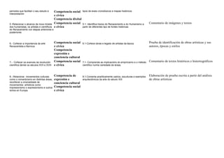 períodos que facilitan o seu estudo e
interpretación
Competencia social
e cívica
Competencia dixital
tipos de eixes cronolóxicos e mapas históricos
5.-Relacionar o alcance da nova mirada
dos humanistas, os artistas e científicos
do Renacemento con etapas anteriores e
posteriores
Competencia social
e cívica
5.1- Identifica trazos do Renacemento e do Humanismo a
partir de diferentes tipo de fontes históricas
Comentario de imágenes y textos
6.- Coñecer a importancia da arte
Renacentista e Barroca
Competencia social
e cívica
Competencia
expresión e
conciencia cultural
6.1-Coñece obras e legado de artistas da época Prueba de identificación de obras artísticas y sus
autores, épocas y estilos
7.-. Coñecer os avances da revolución
científica dende os séculos XVII e XVIII
Competencia social
e cívica
7.1- Comprende as implicacións do empiricismo e o método
científico nunha variedade de áreas.
Comentario de textos históricos e historiográficos
8.-.Relacionar movementos culturais
como o romanticismo en distintas áreas,
recoñecer a orixinalidade de
movementos artísticos como
impresionismo o expresionismo e outros
ismos en Europa.
Competencia de
expresión e
conciencia cultural
Competencia social
e cívica
8.1-Comenta analíticamente cadros, esculturas e exemplos
arquitectónicos da arte do século XIX
Elaboración de prueba escrita a partir del análisis
de obras artísticas
 