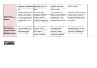 estudiados, estableciendo
relaciones de influencia entre
los diferentes artistas y sus
obras.
estudiados, estableciendo
alguna relación entre los
diferentes artistas y sus
obras.
estudiados, estableciendo
muy pocas relaciones de
influencia entre los diferentes
artistas y sus obras.
influencia entre los diferentes
artistas y sus obras.
Definición de
términos históricos y
artísticos
El alumnado define con total
precisión y perfección los
diferentes términos histórico
y artísticos correspondientes
a cada periodo histórico y a
cada movimiento o estilo
artístico
El alumnado define
correctamente la mayoría de
los diferentes términos
histórico y artísticos
correspondientes a cada
periodo histórico y a cada
movimiento o estilo artístico
El alumnado define con
algunos errores los diferentes
términos histórico y artísticos
correspondientes a cada
periodo histórico y a cada
movimiento o estilo artístico
El alumnado comete graves errores
en la definición de los diferentes
términos histórico y artísticos
correspondientes a cada periodo
histórico y a cada movimiento o
estilo artístico
Organización e
secuenciación de
términos histórico-
artísticos en
diferentes contexto
Toda la información histórica
y artística elaborada está
perfectamente organizada y
secuenciada siguiendo
criterios cronológicos.
Casi toda la información
histórica y artística
elaborada está en general
bien organizada y
secuenciada siguiendo
criterios cronológicos.
Existen errores en parte de la
información histórica y
artística elaborada,
presentando algunos
problemas en la organización
y secuenciación siguiendo
criterios cronológicos.
Prácticamente la totalidad de la
información histórica y artística
elaborada presenta graves errores y
su secuencia y organización no
atiende a criterios cronológicos.
 