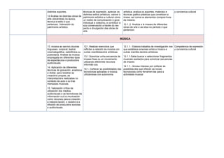 distintos soportes.
12.Análise de distintas obras de
arte ubicándoas na época,
técnica e estilo ó que
pertencen. Valoración do
patrimonio artístico.
técnicas de expresión, apreciar os
distintos estilos artísticos, valorar o
patrimonio artístico e cultural como
un medio de comunicación e goce
individual e colectivo, e contribuír á
súa conservación a través do res-
pecto e divulgación das obras de
arte.
artística; analiza os soportes, materiais e
técnicas gráfico-plásticas que constitúen a
imaxe, así coma os elementos composi-tivos
da mesma.
10.1..2. Analiza e le imaxes de diferentes
obras de arte e as sitúa no período ó que
pertencen.
y conciencia cultural
MÚSICA
13. música ao servizo doutras
linguaxes: corporal, teatral,
cinematográfica, radiofónica ou
publicitaria. Análise da música
empregada en diferentes tipos
de espectáculos e producións
audiovisuais.
14. Aplicación de diferentes
técnicas de gravación, analóxica
e dixital, para rexistrar as
creacións propias, as
interpretacións realizadas no
contexto da aula e ou-tras
mensaxes musicais.
15. Valoración crítica da
utilización dos medios
audiovisuais e as tecnoloxías da
información e a co-municación
como recursos para a creación,
a interpre-tación, o rexistro e a
difusión de producións sonoras
e audiovisuais.
12.1.Realizar exercicios que
reflictan a relación da música con
outras manifestacións artísticas.
13.1.Sonorizar unha secuencia de
imaxes fixas ou en movemento
utilizando diferentes recursos
informáti-cos.
14.1. Coñecer as posibilidades das
tecnoloxías aplicadas á música,
utilizándoas con autonomía.
12.1.1.- Elabora traballos de investigación nos
que establece sinerxias entre a música e
outras manifes-tacións artísticas
13.1.1-Sabe buscar e seleccionar fragmentos
musicais axeitados para sonorizar secuencias
de imaxes.
14.1.1.- Amosa interese por coñecer as
posibilida-des que ofrecen as novas
tecnoloxías como ferramen-tas para a
actividade musical
Competencia de expresión
y conciencia cultural
 