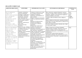 RELACIÓN CURRICULAR:
OBJETIVOS DIDÁCTICOS CONTENIDOS CRITERIOS DE EVALUACIÓN ESTÁNDARES DE APRENDIZAJE COMPETENCIAS
CLAVE
...