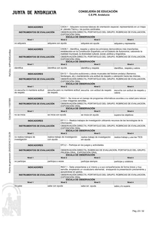 Ref.Doc.:InfProUDIComBas
C.E.PR. Andalucía
Cód.Centro:11007065Fechadegeneración:20/02/201621:33:29
CONSEJERÍA DE EDUCACIÓN
Pág.:23 / 32
INDICADORES
INDICADORES
INDICADORES
INDICADORES
INDICADORES
INDICADORES
INDICADORES
CSO4.1 - Adquiere nociones básicas de orientación espacial, representando en un mapa
el planeta Tierra y los puntos cardinales.
CSO6.1 - Identifica, respeta y valora los principios democráticos más importantes
establecidos en la Constitución Española y en el Estatuto de Autonomía, valorando la
realidad municipal, la diversidad cultural, social, política y lingüística.
EA13.1 - Escucha audiciones y obras musicales del folclore andaluz (flamenco,
fandangos, etc.) manteniendo una actitud de respeto y valoración hacia las mismas.
EA3.1 - Se inicia en el manejo de programas informáticos acordes a su edad para retocar
y crear imágenes sencillas.
EF11.1 - Realiza trabajos de investigación utilizando recursos de las tecnologías de la
información.
EF3.2 - Participa en los juegos y actividades.
ING7.1 - Sabe presentarse a sí mismo y a sus compañeros/as de forma breve y muy
sencilla, empleando un vocabulario elemental, ensayando la presentación previamente y
apoyándose en gestos.
INSTRUMENTOS DE EVALUACIÓN
INSTRUMENTOS DE EVALUACIÓN
INSTRUMENTOS DE EVALUACIÓN
INSTRUMENTOS DE EVALUACIÓN
INSTRUMENTOS DE EVALUACIÓN
INSTRUMENTOS DE EVALUACIÓN
INSTRUMENTOS DE EVALUACIÓN
OBSERVACIÓN DIRECTA, PORTAFOLIO DEL GRUPO, RÚBRICAS DE EVALUACION,
EXPOSICIÓN ORAL
OBSERVACIÓN DIRECTA, PORTAFOLIO DEL GRUPO, RÚBRICAS DE EVALUACION,
EXPOSICIÓN ORAL
OBSERVACIÓN DIRECTA, PORTAFOLIO DEL GRUPO, RÚBRICAS DE EVALUACION,
EXPOSICIÓN ORAL
OBSERVACIÓN DIRECTA, PORTAFOLIO DEL GRUPO, RÚBRICAS DE EVALUACION,
EXPOSICIÓN ORAL
OBSERVACIÓN DIRECTA, PORTAFOLIO DEL GRUPO, RÚBRICAS DE EVALUACION,
EXPOSICIÓN ORAL
OBSERVACIÓN DIRECTA, RÚBRICAS DE EVALUACION, PORTAFOLIO DEL GRUPO,
PRUEBA ORAL, EXPOSICIÓN ORAL
OBSERVACIÓN DIRECTA, PORTAFOLIO DEL GRUPO, RÚBRICAS DE EVALUACION,
EXPOSICIÓN ORAL
adquiere con ayuda
identifica con ayuda
escucha pero no mantiene actitud
de respeto
se inicia con ayuda
realiza trabajo de investigación
con ayuda
participa a veces
sabe con ayuda
adquiere sin ayuda
identifica y respeta
escucha con actitud de respeto
se inicia sin ayuda
realiza trabajo de investigación
sin ayuda
participa siempre
sabe sin ayuda
adquiere y representa
identifica , respeta y valora
escucha con actitud de respeto y
valora
supera los objetivos
realiza trabajo y usa las TICS
participa y colabora
sabe y lo supera
ESCALA DE OBSERVACIÓN
ESCALA DE OBSERVACIÓN
ESCALA DE OBSERVACIÓN
ESCALA DE OBSERVACIÓN
ESCALA DE OBSERVACIÓN
ESCALA DE OBSERVACIÓN
ESCALA DE OBSERVACIÓN
Nivel 1
Nivel 1
Nivel 1
Nivel 1
Nivel 1
Nivel 1
Nivel 1
Nivel 2
Nivel 2
Nivel 2
Nivel 2
Nivel 2
Nivel 2
Nivel 2
Nivel 3
Nivel 3
Nivel 3
Nivel 3
Nivel 3
Nivel 3
Nivel 3
Nivel 4
Nivel 4
Nivel 4
Nivel 4
Nivel 4
Nivel 4
Nivel 4
no adquiere
identifica
no escucha ni mantiene actitud
de respeto
no se inicia
no realiza trabajos de
investigación
no participa
no sabe
 