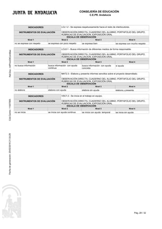 Ref.Doc.:InfProUDIComBas
C.E.PR. Andalucía
Cód.Centro:11007065Fechadegeneración:20/02/201621:33:29
CONSEJERÍA DE EDUCACIÓN
Pág.:28 / 32
INDICADORES
INDICADORES
INDICADORES
INDICADORES
LCL1.2 - Se expresa respetuosamente hacia el resto de interlocutores.
LCL8.1 - Busca información de diferentes medios de forma responsable.
MAT2.3 - Elabora y presenta informes sencillos sobre el proyecto desarrollado.
VSC7.2 - Se inicia en el trabajo en equipo.
INSTRUMENTOS DE EVALUACIÓN
INSTRUMENTOS DE EVALUACIÓN
INSTRUMENTOS DE EVALUACIÓN
INSTRUMENTOS DE EVALUACIÓN
OBSERVACIÓN DIRECTA, CUADERNO DEL ALUMNO, PORTAFOLIO DEL GRUPO,
RÚBRICAS DE EVALUACION, EXPOSICIÓN ORAL
OBSERVACIÓN DIRECTA, CUADERNO DEL ALUMNO, PORTAFOLIO DEL GRUPO,
RÚBRICAS DE EVALUACION, EXPOSICIÓN ORAL
OBSERVACIÓN DIRECTA, CUADERNO DEL ALUMNO, PORTAFOLIO DEL GRUPO,
RÚBRICAS DE EVALUACION, EXPOSICIÓN ORAL
OBSERVACIÓN DIRECTA, CUADERNO DEL ALUMNO, PORTAFOLIO DEL GRUPO,
RÚBRICAS DE EVALUACION, EXPOSICIÓN ORAL
se expresa con poco respeto
busca información con ayuda
continua
elabora con ayuda
se inicia con ayuda continua
se expresa bien
busca información con ayuda
concreta
elabora sin ayuda
se inicia con ayuda temporal
se expresa con mucho respeto
si ayuda
elabora y presenta
se inicia sin ayuda
ESCALA DE OBSERVACIÓN
ESCALA DE OBSERVACIÓN
ESCALA DE OBSERVACIÓN
ESCALA DE OBSERVACIÓN
Nivel 1
Nivel 1
Nivel 1
Nivel 1
Nivel 2
Nivel 2
Nivel 2
Nivel 2
Nivel 3
Nivel 3
Nivel 3
Nivel 3
Nivel 4
Nivel 4
Nivel 4
Nivel 4
no se expresa con respeto
no busca información
no elabora
no se inicia
 