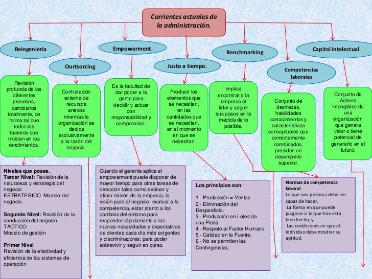 escuelas del pensammiento administrativo