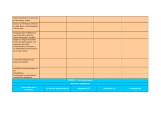 Tiene	
  iniciativa	
  en	
  la	
  ejecución	
  
de	
  acciones	
  y	
  tareas.	
  
	
   	
   	
   	
  
Conoce	
  la	
  diversidad	
  social	
  de	
  
su	
  aula,	
  de	
  su	
  centro	
  educativo	
  
y	
  de	
  su	
  calle.	
  
	
  
	
   	
   	
   	
  
Respeta	
  la	
  diversidad	
  social	
  
que	
  existe	
  en	
  su	
  aula,	
  su	
  
centro	
  educativo	
  y	
  su	
  calle.	
  
	
   	
   	
   	
  
Emplea	
  la	
  lengua	
  oral	
  como	
  
forma	
  de	
  comunicación	
  y	
  de	
  
expresión	
  personal	
  
(sentimientos,	
  emociones...)	
  
en	
  situaciones	
  comunicativas	
  
de	
  la	
  vida	
  escolar.	
  
	
  
	
   	
   	
   	
  
Transmite	
  oralmente	
  sus	
  
ideas	
  con	
  claridad.	
  
	
  
	
   	
   	
   	
  
Escucha	
  las	
  intervenciones	
  de	
  
los	
  
compañeros.	
  
	
   	
   	
   	
  
Participa	
  en	
  la	
  conversación	
  
contestando	
  preguntas.	
  
	
   	
   	
   	
  
TAREA	
  2:	
  	
  	
  Nos	
  organizamos	
  
Niveles	
  de	
  adquisición	
  
Concreción	
  para	
  
la	
  unidad	
  
En	
  vías	
  de	
  adquisición	
  (1)	
   Adquirido	
  (2)	
   Avanzado	
  (3)	
   Excelente	
  (4)	
  
 