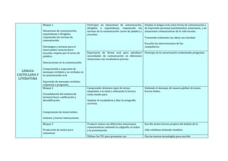  
	
  
	
  
	
  
	
  
	
  
	
  
LENGUA	
  
CASTELLANA	
  Y	
  
LITERATURA	
  
Bloque	
  1	
  
Situaciones	
  de	
  comunicación,	
  
espontáneas	
  o	
  dirigidas,	
  
respetando	
  las	
  normas	
  de	
  
comunicación.	
  
	
  
Estrategias	
  y	
  normas	
  para	
  el	
  
intercambio	
  comunicativo:	
  
escucha,	
  respeto	
  por	
  el	
  turno	
  de	
  
palabra.	
  
	
  
Interacciones	
  en	
  la	
  comunicación.	
  
	
  
Comprensión	
  y	
  expresión	
  de	
  
mensajes	
  verbales	
  y	
  no	
  verbales	
  en	
  
la	
  comunicación	
  oral.	
  
	
  
Expresión	
  de	
  mensajes	
  verbales:	
  
respuesta	
  a	
  preguntas.	
  
Participar	
   en	
   situaciones	
   de	
   comunicación,	
  
dirigidas	
   o	
   espontáneas,	
   respetando	
   las	
  
normas	
  de	
  la	
  comunicación:	
  turno	
  de	
  palabra	
  y	
  
escuchar.	
  
Emplea	
  la	
  lengua	
  oral	
  como	
  forma	
  de	
  comunicación	
  y	
  
de	
  expresión	
  personal	
  (sentimientos,	
  emociones...)	
  en	
  
situaciones	
  comunicativas	
  de	
  la	
  vida	
  escolar.	
  
	
  
Transmite	
  oralmente	
  sus	
  ideas	
  con	
  claridad.	
  
Escucha	
  las	
  intervenciones	
  de	
  los	
  
compañeros.
Expresarse	
   de	
   forma	
   oral	
   para	
   satisfacer	
  
necesidades	
   de	
   comunicación	
   en	
   diferentes	
  
situaciones	
  con	
  vocabulario	
  preciso.	
  
Participa	
  en	
  la	
  conversación	
  contestando	
  preguntas.	
  
Bloque	
  2	
  
Consolidación	
  del	
  sistema	
  de	
  
lectoescritura:	
  codificación	
  y	
  
decodificación.	
  
	
  
Comprensión	
  de	
  textos	
  leídos:	
  
órdenes	
  y	
  breves	
  instrucciones	
  
Comprender	
  distintos	
  tipos	
  de	
  textos	
  
adaptados	
  a	
  la	
  edad	
  y	
  utilizando	
  la	
  lectura	
  
como	
  medio	
  para	
  
Ampliar	
  el	
  vocabulario	
  y	
  fijar	
  la	
  ortografía	
  
correcta.	
  
Entiende	
  el	
  mensaje,	
  de	
  manera	
  global,	
  de	
  textos	
  
breves	
  leídos.	
  
Bloque	
  3	
  	
  
Producción	
  de	
  textos	
  para	
  
comunicar	
  
Producir	
  textos	
  con	
  diferentes	
  intenciones	
  
comunicativas	
  cuidando	
  la	
  caligrafía,	
  el	
  orden	
  
y	
  la	
  presentación.	
  
Escribe	
  textos	
  breves	
  propios	
  del	
  ámbito	
  de	
  la	
  
vida	
  cotidiana	
  imitando	
  modelos.	
  
Utilizar	
  las	
  TIC	
  para	
  presentar	
  sus	
   Usa	
  las	
  nuevas	
  tecnologías	
  para	
  escribir	
  
 