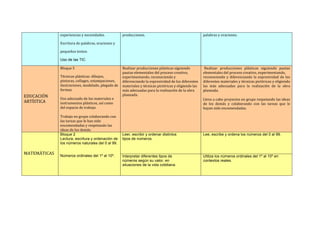 experiencias	
  y	
  necesidades.	
  
Escritura	
  de	
  palabras,	
  oraciones	
  y	
  
pequeños	
  textos.	
  
Uso de las TIC	
  
producciones.	
  
	
  
	
  
palabras	
  y	
  oraciones.	
  
	
  
	
  
	
  
EDUCACIÓN	
  
ARTÍSTICA	
  	
  
Bloque	
  5	
  
Técnicas	
  plásticas:	
  dibujos,	
  
pinturas,	
  collages,	
  estampaciones,	
  
ilustraciones,	
  modelado,	
  plegado	
  de	
  
formas.	
  
	
  
Uso	
  adecuado	
  de	
  los	
  materiales	
  e	
  
instrumentos	
  plásticos,	
  así	
  como	
  
del	
  espacio	
  de	
  trabajo.	
  
	
  
Trabajo	
  en	
  grupo	
  colaborando	
  con	
  
las	
  tareas	
  que	
  le	
  han	
  sido	
  
encomendadas	
  y	
  respetando	
  las	
  
ideas	
  de	
  los	
  demás.	
  
Realizar	
  producciones	
  plásticas	
  siguiendo	
  
pautas	
  elementales	
  del	
  proceso	
  creativo,	
  
experimentando,	
  reconociendo	
  y	
  
diferenciando	
  la	
  expresividad	
  de	
  los	
  diferentes	
  
materiales	
  y	
  técnicas	
  pictóricas	
  y	
  eligiendo	
  las	
  
más	
  adecuadas	
  para	
  la	
  realización	
  de	
  la	
  obra	
  
planeada.	
  
Realizar	
   producciones	
   plásticas	
   siguiendo	
   pautas	
  
elementales	
  del	
  proceso	
  creativo,	
  experimentando,	
  
reconociendo	
  y	
  diferenciando	
  la	
  expresividad	
  de	
  los	
  
diferentes	
  materiales	
  y	
  técnicas	
  pictóricas	
  y	
  eligiendo	
  
las	
   más	
   adecuadas	
   para	
   la	
   realización	
   de	
   la	
   obra	
  
planeada.	
  
	
  
Lleva	
  a	
  cabo	
  proyectos	
  en	
  grupo	
  respetando	
  las	
  ideas	
  
de	
   los	
   demás	
   y	
   colaborando	
   con	
   las	
   tareas	
   que	
   le	
  
hayan	
  sido	
  encomendadas.	
  
	
  
	
  
MATEMÁTICAS	
  
Bloque 2
Lectura, escritura y ordenación de
los números naturales del 0 al 99.
Números ordinales del 1º al 10º.	
  
Leer, escribir y ordenar distintos
tipos de números.
	
  
Lee, escribe y ordena los números del 0 al 99.	
  
Interpretar diferentes tipos de
números según su valor, en
situaciones de la vida cotidiana.	
  
Utiliza los números ordinales del 1º al 10º en
contextos reales.
	
  
 