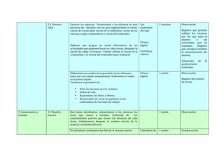 2.2.	
  Nuestra	
  
clase	
  
	
  
Conocer	
  los	
  espacios.	
  	
  Presentamos	
  a	
  los	
  alumnos	
  en	
  este	
  
ejercicio	
  los	
  	
  rincones	
  con	
  los	
  que	
  empezaremos	
  el	
  curso:	
  
rincón	
  de	
  creatividad,	
  rincón	
  de	
  la	
  biblioteca,	
  rincón	
  de	
  las	
  
ciencias,	
  juegos	
  matemáticos	
  y	
  rincón	
  del	
  ordenador.	
  
	
  
Elaborar	
   por	
   grupos	
   un	
   cartel	
   informativo	
   de	
   las	
  
actividades	
  que	
  podemos	
  hacer	
  en	
  cada	
  rincón,	
  dándoles	
  la	
  
opción	
  de	
  elegir	
  el	
  formato.	
  	
  Podrán	
  utilizar	
  el	
  rincón	
  de	
  la	
  
creatividad,	
  y	
  el	
  rincón	
  del	
  ordenador	
  para	
  realizarlo.	
  	
  
	
  
	
  
Los	
  
materiales	
  
del	
  aula	
  	
  
	
  
Pizarra	
  
digital	
  
Cartulinas,	
  
colores	
  
2	
  sesiones	
  
	
  
Observación	
  	
  
Registro	
   que	
   permita	
  
reflejar	
   los	
   rincones	
  
por	
   los	
   que	
   pasa	
   el	
  
alumno	
   y	
   las	
  
actividades	
   que	
   ha	
  
realizado.	
   Registro	
  
que	
  recogerá	
  también	
  
la	
   autoevaluación	
   del	
  
alumno.	
  	
  
Valoración	
   de	
   la	
  
producciones	
  
realizadas	
  
Elaboramos	
  un	
  cuadro de responsables de las diferentes
tareas que van rotando semanalmente. Elaboramos el cuadro
en la pizarra digital.
Tendremos responsables de:
• Subir las persianas por las mañanas.
• Orden del aula.
• Repartidores del libros y libretas.
• Responsables de vaciar las papeleras en los
contenedores de reciclado del colegio
	
  
Pizarra	
  
digital	
  	
  
1	
  sesión	
  	
   Observación	
  
Registro	
  del	
  control	
  
de	
  tareas	
  
3.	
  Comenzamos	
  a	
  
trabajar	
  	
  
3.1	
  Nuestro	
  
horario	
  
	
  
Qué	
   áreas	
   estudiamos,,	
   presentamos	
   a	
   los	
   alumnos	
   las	
  
áreas	
   que	
   vamos	
   a	
   estudiar.	
   Partiendo	
   de	
   	
   los	
  
conocimientos	
   previos	
   que	
   tienen	
   los	
   alumnos	
   de	
   cada	
  
áreas,	
   trabajaremos	
   después	
   el	
   nombre	
   escrito	
   de	
   la	
  
materia,	
  contenido	
  del	
  área.	
  	
  	
  
	
   1	
  sesión	
  	
   Observación	
  
El	
  calendario:	
  trabajamos	
  los	
  días	
  de	
  la	
  semana,	
  meses.	
   Calendario	
  de	
   1	
  sesión	
   Prueba	
  escrita	
  
 