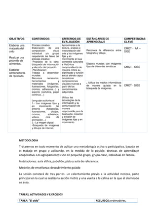 OBJETIVOS CONTENIDOS CRITERIOS DE
EVALUACIÓN
ESTÁNDARES DE
APRENDIZAJE
COMPETENCIAS
CLAVE
Elaborar una
maqueta del
oído
Realizar una
pirámide de
alimentos.
Elaborar
contenedores
de reciclado
Proceso creativo
Elaboración de una
composición visual
individual y/o grupal
respetando las fases del
proceso creativo:
-Propósito de la obra:
búsqueda de información
y elección del proyecto.
-Planificación:
Trabajo a desarrollar:
murales
Recursos necesarios:
herramientas y
materiales (imágenes,
ilustraciones, fotografías,
cromos, adhesivos…) y
soporte (cartulina, papel
continuo…)
Lenguaje audiovisual
1.- Las imágenes fijas y
en movimiento del
entorno (fotografías,
ilustraciones, dibujos,
cromos, adhesivos,
videos, cine de
animación…)
3.- La imagen digital:
-Búsqueda de imágenes
y dibujos de internet.
Aproximarse a la
lectura, análisis e
interpretación del
arte y las imágenes
fijas y en
movimiento en sus
contextos culturales
e históricos
comprendiendo de
manera crítica su
significado y función
social siendo capaz
de elaborar
composiciones
visuales nuevas a
partir de los
conocimientos
adquiridos.
Utilizar las
tecnologías de la
información y la
comunicación de
manera
responsable para la
búsqueda, creación
y difusión de
imágenes fijas y en
movimiento.
Reconoce la diferencia entre
fotografía y dibujo-
CMCT - AA –
SIEE
Elabora murales con imágenes
fijas de diferentes temáticas CMCT - SIEE
. Utiliza los medios informáticos
de manera guiada en la
búsqueda de imágenes.
CMCT - SIEE
METODOLOGIA
Trataremos en todo momento de aplicar una metodología activa y participativa, basada en
el trabajo en grupo y aplicando, en la medida de lo posible, técnicas de aprendizaje
cooperativo. Los agrupamientos son en pequeño grupo, grupo clase, individual en familia.
Instalaciones: aula althia, pabellón, pista y aula de referencia.
Modelos de enseñanza: descubrimiento guiado
La sesión constará de tres partes: un calentamiento previo a la actividad motora, parte
principal en la cual se realiza la acción motriz y una vuelta a la calma en la que el alumnado
se asea.
TAREAS, ACTIVIDADES Y EJERCICIOS
TAREA: “El oido” RECURSOS: ordenadores,
 