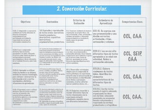 2. Concreción Curricular.
Objetivos Contenidos
Criterios de
Evaluación
Estándares de
Aprendizaje
Competencias Clave.
O.LCL.2. Comprender y expresarse
oralmente de forma adecuada en
diversas situaciones
sociocomunicativas,
participando activamente,
respetando las normas de
intercambio comunicativo.
1.4. Expresión y reproducción
de textos orales: narrativos
(cuentos populares,;
descriptivos; expositivo;
instructivos;
argumentativos; predictivos.
E.1.2. Expresar oralmente de manera
organizada sus propias ideas, con
una articulación, ritmo, entonación y
volumen apropiados y adecuando
progresivamente su vocabulario,
siendo capaz de aprender
escuchando.
STD. 3.1. Se expresa con
una pronunciación y una
dicción correctas:
articulación, ritmo,
entonación y volumen
CCL, CAA
O.LCL.4. Leer y comprender
distintos tipos de textos
apropiados a su edad, utilizando
la lectura como fuente de placer y
enriquecimiento personal,
aproximándose a obras relevantes
de la tradición literaria, sobre todo
andaluza,
2.1. Lectura de textos próximos a la
experiencia infantil en distintos
soportes iniciándose progresivamente
en las convenciones del código escrito,
con una correcta correspondencia entre
fonemas y grafías, sin silabeo, con
entonación adecuada (punto, coma,
signos de admiración e interrogación).
2.2. Comprensión de textos leídos en voz
alta y en silencio.
CE.1.5. Leer textos breves apropiados
a su edad, con pronunciación y
entonación adecuada; desarrollando
el plan lector para fomentar el gusto
por la lectura como fuente de
disfrute, apreciando los textos
literarios más identiﬁcativos de la
cultura andaluza.
STD.12.1. Lee en voz alta
diferentes tipos de textos
apropiados a su edad con
velocidad, ﬂuidez y
entonación adecuada.
CCL, SEIP,
CAA
O.LCL.6. Aprender a utilizar
todos los medios a su alcance,
incluida las nuevas tecnologías,
para obtener e interpretar la
información oral y escrita,
ajustándola a distintas
situaciones de aprendizaje.
2.3. Lectura de diferentes tipos de
textos: retahílas, jeroglíﬁcos, fábulas,
normas, hojas de instrucciones,
recetas y noticias sencillas de los medios
de comunicación social. Textos
narrativos, descriptivos y
explicativos, argumentativos,
expositivos, instructivos, de temas
diversos adecuados a su edad y
literarios.
CE.1.7. Desarrollar estrategias
simples para la compresión de
textos próximos a la experiencia
infantil como la interpretación de
las ilustraciones, la identiﬁcación
de los títulos y personajes
esenciales, el autor, editorial,
marcar palabras claves, etc....
STD.20.2. Elabora
resúmenes de textos
leídos. Identiﬁca los
elementos
característicos de los
diferentes tipos de
textos.
CCL, CAA
O.LCL.5. Reproducir, crear y utilizar
distintos tipos de textos orales y
escritos, de acuerdo a las
características propias de
los distintos géneros y a las normas
de la lengua, en contextos
comunicativos reales
del alumnado y cercanos a sus gustos
e intereses.
3.1. Escritura individual o colectiva de
textos creativos, copiados o dictados
con diferentes intenciones tanto del
ámbito escolar como social con una
caligrafía, orden y limpieza adecuado y
con un vocabulario en consonancia con
el nivel educativo
3.6. Aplicación de normas ortográﬁcas
sencillas y signos de puntuación: punto,
coma, signos de entonación.
CE.1.9. Redactar, reescribir y
resumir diferentes tipos de
textos relacionados con la
experiencia infantil,
atendiendo a modelos claros
con diferentes intenciones.
STD.24.2. Escribe textos
usando el registro adecuado,
organizando las ideas
con claridad, enlazando
enunciados en secuencias
lineales cohesionadas y
respetando las normas
gramaticales y ortográﬁcas.
CCL, CAA.
 