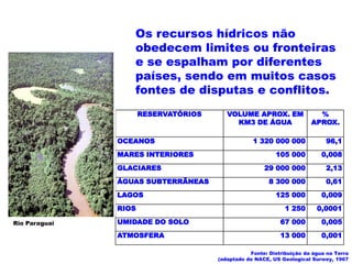 Os recursos hídricos não
                  obedecem limites ou fronteiras
                  e se espalham por diferentes
                  países, sendo em muitos casos
                  fontes de disputas e conflitos.
                      RESERVATÓRIOS      VOLUME APROX. EM                %
                                           KM3 DE ÁGUA                 APROX.

               OCEANOS                            1 320 000 000             96,1
               MARES INTERIORES                           105 000          0,008
               GLACIARES                              29 000 000            2,13
               ÁGUAS SUBTERRÃNEAS                       8 300 000           0,61
               LAGOS                                      125 000          0,009
               RIOS                                           1 250      0,0001

Rio Paraguai   UMIDADE DO SOLO                              67 000         0,005
               ATMOSFERA                                    13 000         0,001

                                                 Fonte: Distribuição da água na Terra
                                      (adaptado de NACE, US Geological Surwey, 1967
 