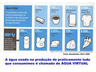 Fonte Atualidades, Abril, 2009


A água usada na produção de praticamente tudo
que consumimos é chamada de ÁGUA VIRTUAL
 
