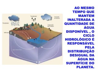 AO MESMO
    TEMPO QUE
       MANTEM
  INALTERADA A
QUANTIDADE DE
          ÁGUA
 DISPONÍVEL , O
         CICLO
HIDROLÓGICO É
  RESPONSÁVEL
          PELA
  DISTRIBUIÇÃO
   DESIGUAL DA
       ÁGUA NA
 SUPERFÍCIE DO
      PLANETA.
 