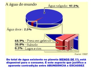 Do total de água existente no planeta MENOS DE 1% está
disponível para o consumo. É este aspecto que justifica a
 aparente contradição entre ABUNDÂNCIA x ESCASSEZ
 