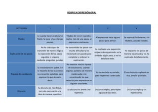 RÚBRICAEXPRESIÓN ORAL
CATEGORÍA 1 2 3 4
Fluidez
Le cuesta hacer un discurso
fluido. Se para y hace largas
pausas.
Titubea de vez en cuando y
realiza más de una pausa al
expresarse oralmente.
Al expresarse hace alguna
pausa para pensar.
Se expresa fluidamente, sin
titubeos, pausas o dudas.
Explicación de los pasos
No ha sido capaz de
transmitir de manera lógica
la exposición de los pasos
seguidos ni siquiera
mediante preguntas guiadas.
Ha transmitido los pasos con
mucha dificultad y ha
necesitado ser guiado para
completar y ordenar la
explicación.
Ha realizado una exposición
un poco desorganizada: se la
olvidaba algún paso, o no ha
detallado todo.
Ha expuesto los pasos de
manera organizada y los ha
explicado detalladamente.
Riqueza de vocabulario
Su vocabulario es pobre. En
la mayoría de las ocasiones
no encuentra palabras para
expresar lo que desearía
decir.
No muestra mucha riqueza
de vocabulario, usando
algunas palabras de manera
inadecuada o no
encontrando las que
necesita para expresarse en
algunas ocasiones.
Su vocabulario es variado,
poco repetitivo y adecuado.
El vocabulario empleado es
rico, amplio y variado.
Discurso
Su discurso es muy breve,
tan solo expresando una
idea de manera repetitiva.
Su discurso es breve y no
repetitivo.
Discurso amplio, pero repite
alguna de las ideas.
Discurso amplio y sin
repeticiones.
 