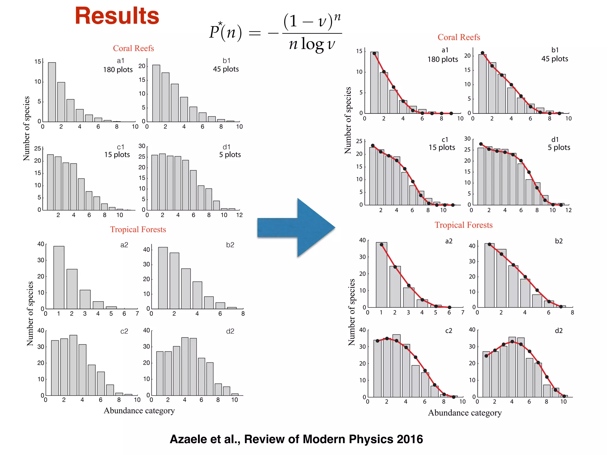 0 2 4 6 8 10 0 2 4 6 8 10
2 4 6 8 10
0
5
10
15
0
5
10
15
20
25
0
5
10
15
20
0
5
10
15
20
25
30
2 4 6 8 10 0 12
Numberofspecies
Coral Reefs
Tropical Forests
1 2 3 4 5 6 7 0 2 4 6
0 2 4 6 8 10 0 2 4 6 8 10
0
10
20
30
40
0
10
20
30
0
10
20
30
0
10
20
30
40 40 d2c2
40 b2a2
Numberofspecies
0 8
d1c1
b1a1
Abundance category
180 plots 45 plots
15 plots 5 plots
Azaele et al., Review of Modern Physics 2016
0 2 4 6 8 10 0 2 4 6 8 10
2 4 6 8 10
0
5
10
15
0
5
10
15
20
25
0
5
10
15
20
0
5
10
15
20
25
30
2 4 6 8 10 0 12
Numberofspecies
Coral Reefs
Tropical Forests
1 2 3 4 5 6 7 0 2 4 6
0 2 4 6 8 10 0 2 4 6 8 10
0
10
20
30
40
0
10
20
30
0
10
20
30
0
10
20
30
40 40 d2c2
40 b2a2
Numberofspecies
0 8
d1c1
b1a1
Abundance category
180 plots 45 plots
15 plots 5 plots
Results
P(n) =
(1 n)n
n log n
(4
guenti graﬁci sono è riportato il confronto tra la soluzione analitica della (4.3) e la R
del Voter Model simulato con i parametri sopraccitati.
11
*
 
