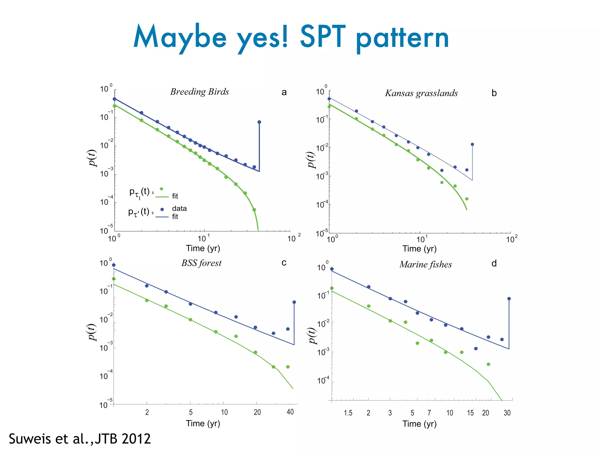 2 5 10 20 40 1052 203 301.5 157
10
0
10
1
10
10
−4
10
−3
10
−2
10
−1
10
0
10
−5
pτΙ
(t) s
pτ‘(t) s
data
fit
fit
p(t)
10
0
10
1
10
2
10
−4
10
−3
10
−2
10
−1
10
10
−5
p(t)
Time (yr)Time (yr)
2
10
−4
10
−3
10
−2
10
−1
10
0
10
−5
p(t)
0
10
−4
10
−3
10
−2
10
−1
10
p(t)
0
Time (yr)Time (yr)
a b
c d
Breeding Birds Kansas grasslands
BSS forest Marine fishes
Suweis et al.,JTB 2012
Maybe yes! SPT pattern
 