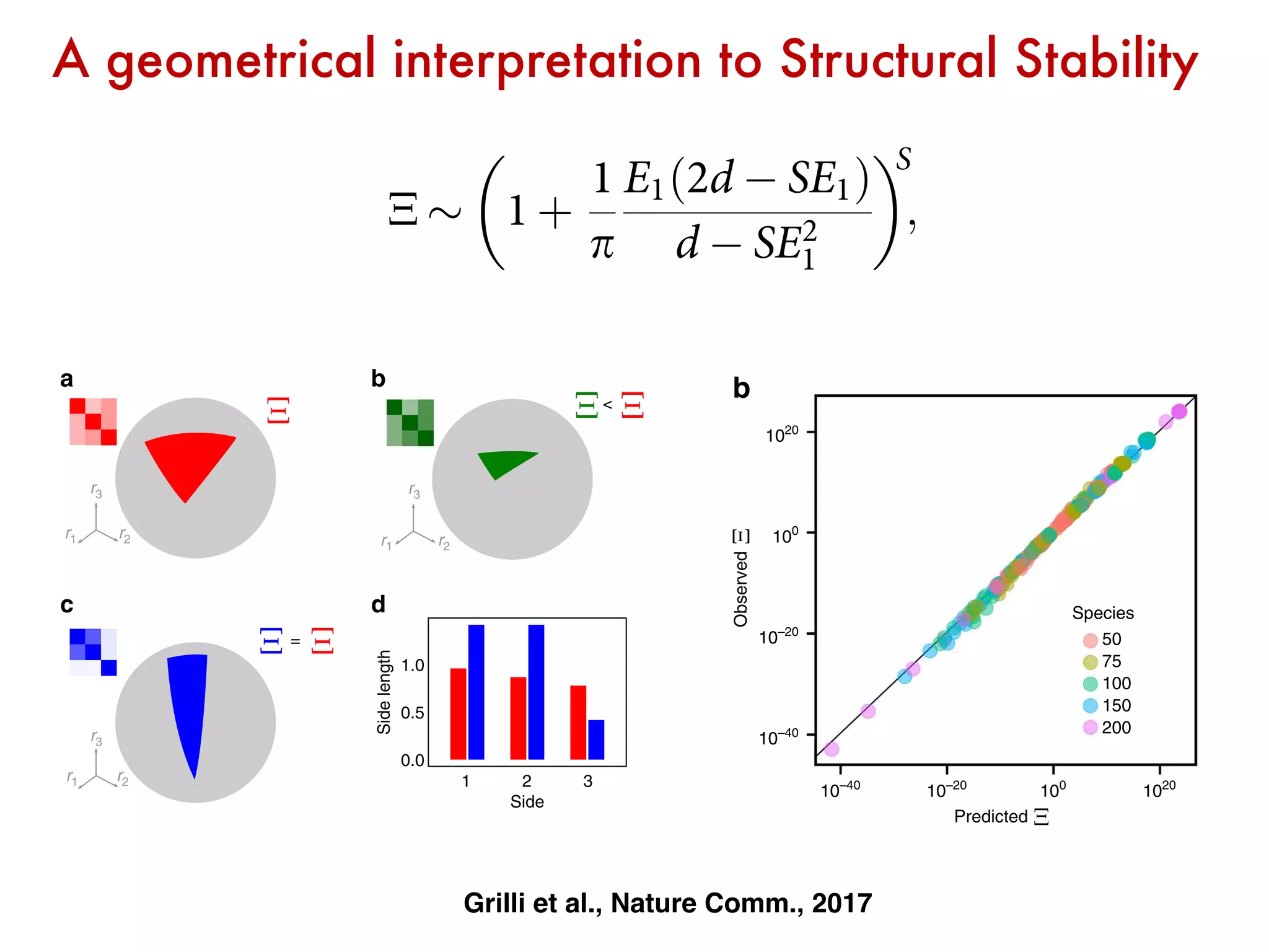 we are able to derive the following approximation for X for
large random interaction matrices A:
Ä $ 1 þ
1
p
E1 2d À SE1ð Þ
d À SE2
1
 S
; ð2Þ
where S is is the number of species, d is the mean of A’s diagonal
entries and E1 ¼ Cm, the product of the connectance C and
the average interaction strength m (see Methods). A more
accurate formula is presented in Supplementary Note 6.
In analogy with the celebrated result of May11 connecting
stability and complexity, equation (2) can be considered
as a complexity–feasibility relationship. While in May’s scenario
and in its generalizations12 the effect of complexity and diversity
on stability is always detrimental, it does depend on
the interaction type in the case of feasibility. Given that
d is negative by construction, having more species or
connections can either increase (E140) or shrink (E1o0) the
A geometrical interpretation to Structural Stability
Grilli et al., Nature Comm., 2017
treatment. As explained in Supplementary Note 6 and show
in Fig. 2, when the mean and variance of interaction strength
are not too large and in the limit of large number of specie
we are able to derive the following approximation for X fo
large random interaction matrices A:
Ä $ 1 þ
1
p
E1 2d À SE1ð Þ
d À SE2
1
 S
; ð2
where S is is the number of species, d is the mean of A’s diagon
entries and E1 ¼ Cm, the product of the connectance C an
the average interaction strength m (see Methods). A mo
accurate formula is presented in Supplementary Note 6.
In analogy with the celebrated result of May11 connectin
stability and complexity, equation (2) can be considere
as a complexity–feasibility relationship. While in May’s scenar
and in its generalizations12 the effect of complexity and diversi
on stability is always detrimental, it does depend o
the interaction type in the case of feasibility. Given th
d is negative by construction, having more species o
connections can either increase (E140) or shrink (E1o0) th
size of the feasibility domain, as a function of the sign
interaction strenghts (see Fig. 2). It is important to stress th
0.0
0.5
1.0
1
r2
r3
r1
=
r3
r1 r2
r2
r3
r1
32
a b
c d
Side
Sidelength

Figure 1 | Geometrical properties of feasibility. The panels show the size
and shape of the feasibility domain for three interaction matrices, each
deﬁning the interactions between three populations. If r corresponds
to a feasible equilibrium, so does cr for any positive c; one can therefore
study the feasibility domain on the surface of a sphere25 (Supplementary
NATURE COMMUNICATIONS | DOI: 10.1038/ncomms14389 ARTICL
1010
−0.01 0.00 0.01
Mean interaction strength E1
Food webs Mutualistic
50
75
100
150
200
Species
105
100
10–5
10–10
10–15
1020
100
10–20
10–40
10–40
10–20
100
1020
10 10
a b
c d
Observed
Observed
Predicted
RTICLE NATURE COMMUNICATIONS | DOI: 10.10
 