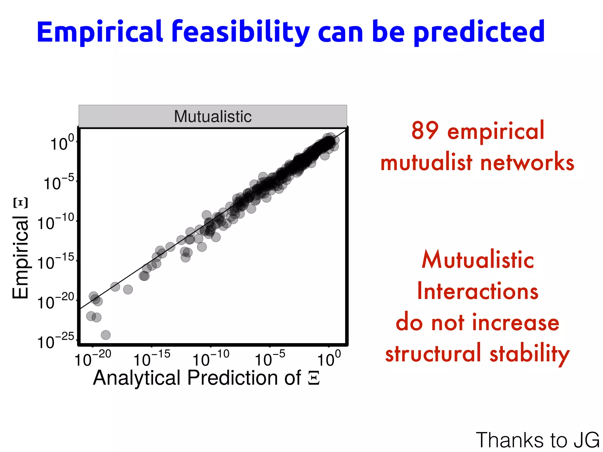 Empirical feasibility can be predicted
89 mutualistic networks
59 plant-pollinators
30 seed disperser
Mutualistic
10 25
10 20
10 15
10 10
10 5
100
10 20
10 15
10 10
10 5
100
Analytical Prediction of
Empirical
Mutualistic
Interactions
do not increase
structural stability
89 empirical
mutualist networks
Thanks to JG
 