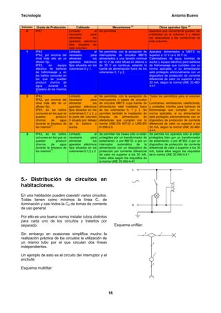 Tecnología                                                                                                              Antonio Bueno

                                                                                        (2)                                          (3)
Volumen    Grado de Protección               Cableado                     Mecanismos                           Otros aparatos fijos
   0      IPX7                         Limitado            al   No permitida                           Aparatos que únicamente pueden ser
                                       necesario        para                                           instalados en el volumen 0 y deben
                                       alimentar         los                                           ser adecuados a las condiciones de
                                       aparatos eléctricos                                             este volumen.
                                       fijos situados en
                                       este volumen.
   1      IPX4                         Limitado            al   No permitida, con la excepción de      Aparatos alimentados a MBTS no
          IPX2, por encima del         necesario        para    interruptores de circuitos MBTS        superior a 12 V ca ó 30 V cc.
          nivel más alto de un         alimentar         los    alimentados a una tensión nominal      Calentadores de agua, bombas de
          difusor fijo.                aparatos eléctricos      de 12 V de valor eficaz en alterna o   ducha y equipo eléctrico para bañeras
          IPX5,       en     equipo    fijos situados en los    de 30 V en continua, estando la        de hidromasaje que cumplan con su
          eléctrico de bañeras         volúmenes 0 y 1.         fuente de alimentación fuera de los    norma aplicable, si su alimentación
          de hidromasaje y en                                   volúmenes 0, 1 y 2.                    está protegida adicionalmente con un
          los baños comunes en                                                                         dispositivo de protección de corriente
          los que se puedan                                                                            diferencial de valor no superior a los
          producir chorros de                                                                          30 mA, según la norma UNE 20.460-
          agua       durante      la                                                                   4-41
          limpieza de los mismos
          (1)
              .
   2      IPX4                         Limitado            al   No permitida, con la excepción de      Todos los permitidos para el volumen
          IPX2, por encima del         necesario        para    interruptores o bases de circuitos     1.
          nivel más alto de un         alimentar         los    de circuitos MBTS cuya fuente de       Luminarias, ventiladores, calefactores,
          difusor fijo.                aparatos eléctricos      alimentación esté instalada fuera      y unidades móviles para bañeras de
          IPX5, en los baños           fijos situados en los    de los volúmenes 0, 1 y 2. Se          hidromasaje que cumplan con su
          comunes en los que se        volúmenes 0,1 y 2, y     permiten también la instalación de     norma aplicable, si su alimentación
          puedan            producir   la parte del volumen     bloques     de   alimentación   de     está protegida adicionalmente con un
          chorros        de    agua    3 situado por debajo     afeitadoras que cumplan con la         dispositivo de protección de corriente
          durante la limpieza de       de la bañera o           norma UNE-EN 60742 o UNE-EN            diferencial de valor no superior a los
                        (1)
          los mismos .                 ducha.                   61558-2-5                              30 mA, según la norma UNE 20.460-
                                                                                                       4-41.
   3      IPX5, en los baños           Limitado            al   Se permiten las bases sólo si están    Se permite los aparatos sólo si están
          comunes en los que se        necesario        para    protegidas por un transformador de     protegidos bien por un transformador
          puedan         producir      alimentar         los    aislamiento; o por MBTS; o por un      de aislamiento; o por MTBS; o por un
          chorros     de    agua       aparatos eléctricos      interruptor   automático    de    la   dispositivo de protección de corriente
          durante la limpieza de       fijos situados en los    alimentación con un dispositivo de     diferencial de valor o superior a los 30
                     (1)
          los mismos .                 volúmenes 0,1,2 y 3      protección por corriente diferencial   mA, todos ellos según los requisitos
                                                                de valor no superior a los 30 mA,      de la norma UNE 20.460-4-41.
                                                                todos ellos según los requisitos de
                                                                la norma UNE 20.460-4-41




5.- Distribución de circuitos en
habitaciones.
En una habitación pueden coexistir varios circuitos.
Todas tienen como mínimos la línea C1 de
iluminación y casi todos la C2 de tomas de corriente
de uso general.

Por ello es una buena norma instalar tubos distintos
para cada uno de los circuitos y tratarlos por
separado.                                                                   Esquema unifilar:

Sin embargo en ocasiones simplifica mucho la
realización práctica de los circuitos la utilización de
un mismo tubo por el que circulan dos líneas
independientes.

Un ejemplo de esto es el circuito del interruptor y el
enchufe:

Esquema multifilar:




                                                                       18
 
