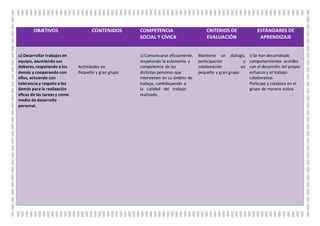 OBJETIVOS CONTENIDOS COMPETENCIA
DIGITAL
CRITERIOS DE
EVALUACIÓN
ESTÁNDARES DE
APRENDIZAJE
n) Desarrollar las
destrezas básicas de las
fuentes de información
utilizando con sentido
crítico las tecnologías de
la información y de la
comunicación
v) Utilizar las tecnologías de
la información y de la
comunicación para
informarse, comunicarse,
aprender y facilitarse las
tareas laborales.
Uso de medios de apoyo:
audiovisuales y TIC.
m) Obtener y comunicar
información destinada al
autoaprendizaje y a su
uso en distintos
contextos de su entorno
personal, social o
profesional mediante
recursos a su alcance y
los propios de las
tecnologías de la
información y de la
comunicación.
Elabora diferentes
actividades relacionadas
con la salud mediante las
TICs
8.g) Se han elaborado
menús para situaciones
concretas, investigando en
la red las propiedades de
los alimentos.
9.d) Se han resuelto
problemas sencillos
utilizando las
TIC.
 