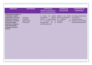 OBJETIVOS CONTENIDOS COMPETENCIA
SOCIAL Y CÍVICA
CRITERIOS DE
EVALUACIÓN
ESTÁNDARES DE
APRENDIZAJE
u) Desarrollar trabajos en
equipo, asumiendo sus
deberes, respetando a los
demás y cooperando con
ellos, actuando con
tolerancia y respeto a los
demás para la realización
eficaz de las tareas y como
medio de desarrollo
personal.
Actividades en
Pequeño y gran grupo
s) Comunicarse eficazmente,
respetando la autonomía y
competencia de las
distintas personas que
intervienen en su ámbito de
trabajo, contribuyendo a
la calidad del trabajo
realizado.
Mantiene un diálogo,
participación y
colaboración en
pequeño y gran grupo
i) Se han desarrollado
comportamientos acordes
con el desarrollo del propio
esfuerzo y el trabajo
colaborativo.
Participa y colabora en el
grupo de manera activa
 