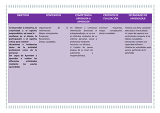 OBJETIVOS CONTENIDOS COMPETENCIA
SENTIDO DE INICIATIVA Y
ESPÍRITÚ EMPRENDEDOR
CRITERIOS DE
EVALUACIÓN
ESTÁNDARES DE
APRENDIZAJE
t) Desarrollar la iniciativa, la
creatividad y el espíritu
emprendedor, así como la
confianza en sí mismo, la
participación y el espíritu
crítico para resolver
situaciones e incidencias
tanto de la actividad
profesional como de la
personal.
Autoestima
Creatividad
Opinión crítica.
Participación
v) Actuar con espíritu
emprendedor, iniciativa
personal y responsabilidad
en la elección de los
procedimientos de su
actividad profesional.
Mantiene una actitud
positiva enfrentándose a
los problemas, y
resolviendo los
conflictos.
-Es creativo cuando realiza
una actividad.
-Resuelve conflictos,
intentando sacarel trabajo .
Trabaja cooperativamente.
 