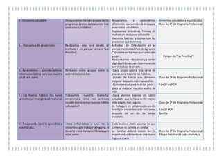 TRANSPOSICIÓN DIDÁCTICA
TAREAS ACTIVIDADES EJERCICIOS ESPACIOS Y
RECURSOS
1.- Explicación de los contenidos de
“LA SALUD” mediante unas
presentaciones en Movie Maker y
Power Point.
Presentaciones Power Point.
Presentaciones Movie Maker
Tema en formato papel :”Nos
preocupamos por nuestra salud”
Buscamos en revistas, libros y
recortamos todo lo relacionado con
la salud que hemos visto en los
videos.
Definimos que es la salud para
nosotros y otras actividades en
formato papel.
Clase de 1º de ProgramaProfesional
Aula de Audiovisuales.
Revistas, libros, periódicos.
Tijeras.
2.- Visionadode diferentesvideosde
youtube yotras páginasrelacionadas
con la salud:higiene,deporteydieta
equilibrada.
Observamos como vídeos de
diferentes épocas nos dan el mismo
mensaje.
Vídeos:
El Cuerpo Humano
La Buena CondiciónFísicay la Salud.
Guía monstruosa de la Salud:
Tiching
...
Realizamos un mural con lo
recortado en la anterior actividad.
Nos repartimos en grupos.
Cada grupo realiza un mural con un
tema diferente
Aula de Audiovisuales.
Clase de 1º de ProgramaProfesional
Cartulinas,pegamento…
3.-Comida mediterránea Elaboramos un menú equilibrado y
saludable.
Dibujamos la pirámide alimenticia
Utilizamos los diferentes medios
informáticos que hemos trabajado
para realizar el menú equilibrado.
Exposiciónenclase de losdiferentes
menús.
Calculamos la cantidad de comida
que necesitamos comer
semanalmente de cada alimento.
Aula de Ordenadores.
Aula de Audiovisuales.
Aula de Ordenadores y diferentes
programas.
Proyector.
 