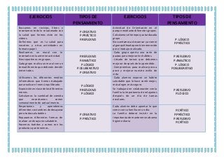 EJERCICIOS TIPOS DE
PENSAMIENTO
EJERCICIOS TIPOS DE
PENSAMIENTO
Buscamos en revistas, libros y
recortamos todo lo relacionado con
la salud que hemos visto en los
videos.
Definimos que es la salud para
nosotros y otras actividades en
formato papel.
P.CREATIVO
P.PRÁCTICO
P.REFLEXIVO
Actividad de Orientación en el
parque mediante diferentes grupos.
Calculamosel tiempo que tardacada
grupo .
Nossentamosa descansar y a comer
algoequilibradoperobienmerecido
por el trabajo realizado.
P. LÓGICO
P.PRÁCTICO
Realizamos un mural con lo
recortado en la anterior actividad.
Nos repartimos en grupos.
Cada grupo realiza un mural con un
temadiferente que deberán decidir
entre todos.
P.REFLEXIVO
P.ANALÍTICO
P.LÓGICO
P.DELIBERATIVO
P.CREATIVO
-Cada grupo aporta una serie de
pautas para mejorar los hábitos.
-Listado de tareas que debemos
mejorar después de lo aprendido.
-Compromisos para realizar poco a
poco y mejorar nuestro estilo de
vida
P.REFLEXIVO
P.ANALÍTICO
P. LÓGICO
P.DELIBERATIVO
Utilizamos los diferentes medios
informáticos que hemos trabajado
para realizar el menú equilibrado.
Exposiciónenclase de losdiferentes
menús.
Calculamos la cantidad de comida
que necesitamos comer
semanalmente de cada alimento.
P.LÓGICO
P.REFLEXIVO
P.LÓGICO
-Cada alumno expone un hábito
saludable que le hace sentir mejor,
más alegre, más seguro.
Se trabajará en colaboración con la
familia la importancia de relajarnos
después de un día de tareas
escolares.
P.REFLEXIVO
P.LÓGICO
Respetamos y aprendemos
diferentes costumbresde desayunar
pero todas saludables.
Repasamos diferentes formas de
realizar un desayuno saludable.
Hacemos batidos y zumos con los
productos que tenemos.
P.CREATIVO
P. PRÁCTICO
Cada alumno debe apuntar lo que
come con su familia en un día.
La familia deberá insistir en la
importanciade mantenerunabuena
higiene diaria
P.CRÍTICO
P.PRÁCTICO
P.REFLEXIVO
P.CRÍTICO
 