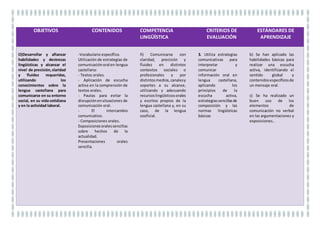 l) Identificar y comprender
los aspectos básicos de
funcionamientodel cuerpo
humano y ponerlos en
relación con la salud
individual y colectiva .
Elaboración de menús y
dietas:
-Alimentos y nutrientes.
-Alimentación y salud.
Dietas y elaboración de
las mismas.
-Reconocimiento de
nutrientes presentes en
ciertos alimentos
discriminación de los
mismos
k) Actuar de formasaludable
endistintos contextos
cotidianosque favorezcan
el desarrollopersonal ysocial,
analizandohábitose
influenciaspositivas
para la salud humana.
8. Elaboramenúsy
dietasequilibradas
sencillasdiferenciando
losnutrientesque
contieneny
adaptándolosalos
distintosparámetros
corporalesya
situacionesdiversas
b) Se han diferenciadolos
nutrientes necesarios
para el mantenimientode
la salud.
c) Se ha reconocido la
importancia de una
buena alimentación y del
ejercicio físico en el
cuidado del cuerpo
humano.
d) Se han relacionado las
dietas con la salud,
diferenciando entre las
necesarias para el
mantenimiento de la
salud y las que pueden
conducir a un menoscabo
de la misma.
 
