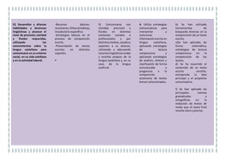 OBJETIVOS CONTENIDOS COMPETENCIA
LINGÜÍSTICA
CRITERIOS DE
EVALUACIÓN
ESTÁNDARES DE
APRENDIZAJE
O)Desarrollar y afianzar
habilidades y destrezas
lingüísticas y alcanzar el
nivel de precisión,claridad
y fluidez requeridas,
utilizando los
conocimientos sobre la
lengua castellana para
comunicarse en su entorno
social, en su vida cotidiana
y en la actividad laboral.
-Vocabulario específico.
Utilización de estrategias de
comunicaciónoral en lengua
castellana:
- Textos orales.
- Aplicación de escucha
activa en la comprensión de
textos orales.
- Pautas para evitar la
disrupciónensituaciones de
comunicación oral.
- El intercambio
comunicativo.
- Composiciones orales.
Exposicionesoralessencillas
sobre hechos de la
actualidad.
Presentaciones orales
sencilla.
ñ) Comunicarse con
claridad, precisión y
fluidez en distintos
contextos sociales o
profesionales y por
distintosmedios,canalesy
soportes a su alcance,
utilizando y adecuando
recursoslingüísticosorales
y escritos propios de la
lengua castellana y, en su
caso, de la lengua
cooficial.
3. Utiliza estrategias
comunicativas para
interpretar y
comunicar
información oral en
lengua castellana,
aplicando los
principios de la
escucha activa,
estrategiassencillasde
composición y las
normas lingüísticas
básicas
b) Se han aplicado las
habilidades básicas para
realizar una escucha
activa, identificando el
sentido global y
contenidosespecíficosde
un mensaje oral.
c) Se ha realizado un
buen uso de los
elementos de
comunicación no verbal
en las argumentaciones y
exposiciones..
 