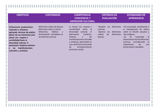 OBJETIVOS CONTENIDOS COMPETENCIA
MATEMÁTICA
CRITERIOS DE
EVALUACIÓN
ESTÁNDARES DE
APRENDIZAJE
.
k) Desarrollar habilidades para
formular, plantear, interpretar
y resolver problemas aplicar el
razonamiento de cálculo
matemático para desenvolverse
en la sociedad.
-Resolución de problemas
mediante operaciones
básicas.
-Interpretación y utilización
de los números reales y las
operaciones en diferentes
contextos.
j) Resolver problemas
predecibles relacionados
con su entorno físico,
social, personal y
productivo, utilizando el
razonamiento científico y
los elementos
proporcionados por las
ciencias aplicadas y
sociales.
1. Resuelve problemas
matemáticos en
situacionescotidianas,
utilizando los
elementos básicos del
lenguaje matemáticoy
sus operaciones.
a) Se han identificado los
distintos tipos de
números y se han
utilizado para interpretar
adecuadamente la
información cuantitativa.
b) Se han realizado
cálculos sencillos con
eficacia, bien mediante
cálculo mental o
mediante algoritmos
básicos de lápiz y
calculadora(informática).
 