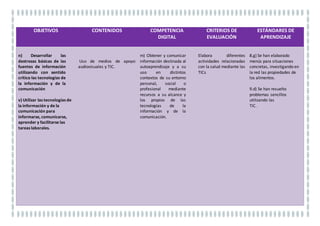OBJETIVOS CONTENIDOS COMPETENCIA
CONCIENCIA Y
EXPRESIÓN CULTURAL
CRITERIOS DE
EVALUACIÓN
ESTÁNDARES DE
APRENDIZAJE
ñ) Reconocer producciones
culturales y artísticas,
aplicando técnicas de análisis
básico de sus elementos para
actuar con respeto y
sensibilidad hacia la
diversidad cultural, el
patrimonio histórico-artístico
y las manifestaciones
culturales y artísticas
Diferentesvideos de épocas
diferentes sobre La Salud.
Diferentes hábitos y
alimentación saludables en
las distintas culturas
n) Actuar con respeto y
sensibilidad hacia la
diversidad cultural, el
patrimonio histórico-
artístico y las
manifestacionesculturales
y artísticas, apreciando su
uso ydisfrute comofuente
de enriquecimiento
personal y social.
-Respeta las diferentes
culturas.
-Aprecia los diferentes
videos de diferentes
épocas .
-Ha escuchado, atendiendo a
la reproducción de videos
sobre LA SALUD: actuales y
más antiguos.
-Se ha respetado la
alimentaciónde lasdiferentes
culturas, considerando la
importancia de una
alimentación saludable.
 