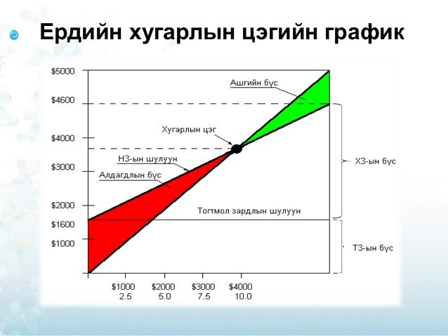 Udirdlagiin burtgel hugarliin tseg