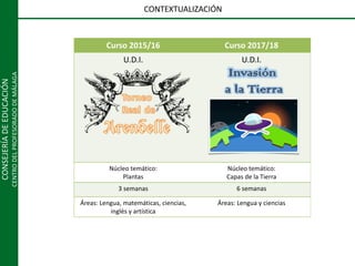 CONSEJERÍADEEDUCACIÓN
CENTRODELPROFESORADODEMÁLAGA
CONTEXTUALIZACIÓN
Curso 2015/16 Curso 2017/18
U.D.I. U.D.I.
Núcleo temático:
Plantas
Núcleo temático:
Capas de la Tierra
3 semanas 6 semanas
Áreas: Lengua, matemáticas, ciencias,
inglés y artística
Áreas: Lengua y ciencias
Invasión
a la Tierra
 