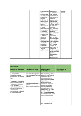 la accesibilidad
a las
producciones
desde diversos
dispositivos
móviles.
2. Emplear el
sentido crítico
y desarrollar
hábitos
adecuados en
el uso e
intercambio de
la información
a través de
redes sociales
y plataformas.
3. Publicar y
relacionar
mediante
hiperenlaces
información en
canales de
contenidos
multimedia,
presentaciones
, imagen,
audio y video.
información
multiplataforma.
1.2. Realiza
intercambio de
información en
distintas
plataformas en
las que está
registrado y que
ofrecen servicios
de formación,
ocio, etc.
1.3. Sincroniza
la información
entre un
dispositivo móvil
y otro
dispositivo.
2.1. Participa
activamente en
redes sociales
con criterios de
seguridad.
3.1. Emplea
canales de
distribución de
contenidos
multimedia para
alojar materiales
propios y
enlazarlos en
otras
producciones.
Aprender a
aprender.
Área/materia:
Criterios de evaluación Competencias Clave Estándares de
evaluación
Instrumentos de
evaluación
2. Comprender,
interpretar y valorar
textos orales de diferente
tipo.
4. Valorar la importancia
de la conversación en la
vida social practicando
actos de habla:
contando, describiendo,
opinando, dialogando…,
en situaciones
comunicativas propias de
la actividad escolar.
Comunicación lingüística
Conciencia y expresiones
culturales
Competencias sociales y
cívicas
Comunicación lingüística
2.4. Interpreta y valora
aspectos concretos del
contenido y de la
estructura de textos
narrativos, descriptivos,
expositivos,
argumentativos e
instructivos emitiendo
juicios razonados y
relacionándolos con
conceptos personales
para justificar un punto
de vista particular.
4.1. Interviene y valora
su participación en actos
comunicativos orales.
5.1. Aplica técnicas
 