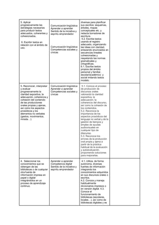 5. Aplicar
progresivamente las
estrategias necesarias
para producir textos
adecuados, coherentes y
cohesionados.
6. Escribir textos en
relación con el ámbito de
uso.
Comunicación lingüística
Aprender a aprender
Sentido de la iniciativa y
espíritu emprendedor
Comunicación lingüística
Competencias sociales y
cívicas
diversas para planificar
sus escritos: esquemas,
árboles, mapas
conceptuales etc. y
redacta borradores de
escritura.
5.2. Escribe textos
usando el registro
adecuado, organizando
las ideas con claridad,
enlazando enunciados en
secuencias lineales
cohesionadas y
respetando las normas
gramaticales y
ortográficas.
6.1. Escribe textos
propios del ámbito
personal y familiar,
escolar/académico y
social imitando textos
modelo.
5. Reconocer, interpretar
y evaluar
progresivamente la
claridad expositiva, la
adecuación, coherencia y
cohesión del contenido
de las producciones
orales propias y ajenas,
así como los aspectos
prosódicos y los
elementos no verbales
(gestos, movimientos,
mirada…).
Comunicación lingüística
Aprender a aprender
Competencias sociales y
cívicas
5.1. Conoce el proceso
de producción de
discursos orales
valorando la claridad
expositiva, la
adecuación, la
coherencia del discurso,
así como la cohesión de
los contenidos.
5.2. Reconoce la
importancia de los
aspectos prosódicos del
lenguaje no verbal y de la
gestión de tiempos y
empleo de ayudas
audiovisuales en
cualquier tipo de
discurso.
5.3. Reconoce los
errores de la producción
oral propia y ajena a
partir de la práctica
habitual de la evaluación
y autoevaluación,
proponiendo soluciones
para mejorarlas.
4. Seleccionar los
conocimientos que se
obtengan de las
bibliotecas o de cualquier
otra fuente de
información impresa en
papel o digital
integrándolos en un
proceso de aprendizaje
continuo.
Aprender a aprender
Competencia digital
Sentido de la iniciativa y
espíritu emprendedor
4.1. Utiliza, de forma
autónoma, diversas
fuentes de información
integrando los
conocimientos adquiridos
en sus discursos orales o
escritos.
4.2. Conoce y maneja
habitualmente
diccionarios impresos o
en versión digital. 4.3.
Conoce el
funcionamiento de
bibliotecas (escolares,
locales…), así como de
bibliotecas digitales y es
 