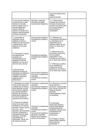 capaz de solicitar libros,
vídeos…
autónomamente. .
6. Usar de forma efectiva
los diccionarios y otras
fuentes de consulta,
tanto en papel como en
formato digital para
resolver dudas en
relación al manejo de la
lengua y para enriquecer
el propio vocabulario.
Aprender a aprender
Competencia digital
Comunicación lingüística
6.1. Utiliza fuentes
variadas de consulta en
formatos diversos para
resolver sus dudas sobre
el uso de la lengua y
para ampliar su
vocabulario.
3. Comprender el
significado de las
palabras en toda su
extensión para reconocer
y diferenciar los usos
objetivos de los usos
subjetivos.
4. Comprender y valorar
las relaciones de
igualdad y de
contrariedad que se
establecen entre las
palabras y su uso en el
discurso oral y escrito.
5. Reconocer los
diferentes cambios de
significado que afectan a
la palabra en el texto:
metáfora, metonimia,
palabras tabú y
eufemismos
Comunicación lingüística
Competencias sociales y
cívicas
Competencia lingüística
Competencias sociales y
cívicas
Comunicación lingüística
Conciencia y expresiones
culturales
Competencias sociales y
cívicas
3.1. Diferencia los
componentes denotativos
y connotativos en el
significado de las
palabras dentro de una
frase o un texto oral o
escrito.
4.1.Reconoce y usa
sinónimos y antónimos
de una palabra
explicando su uso
concreto en una frase o
en un texto oral o escrito.
5.1.Reconoce y explica
el uso metafórico y
metonímico de las
palabras en una frase o
en un texto oral o escrito.
2. Manifestar una actitud
crítica ante la lectura de
cualquier tipo de textos u
obras literarias a través
de una lectura reflexiva
que permita identificar
posturas de acuerdo o
desacuerdo respetando
en todo momento las
opiniones de los demás.
3. Promover la reflexión
sobre la conexión entre
la literatura y el resto de
las artes: música, pintura,
cine, etc., como
expresión del sentimiento
humano, analizando e
interrelacionando obras
(literarias, musicales,
arquitectónicas…),
personajes, temas, etc.
de todas las épocas.
Conciencia y expresiones
culturales
Comunicación lingüística
Competencias sociales y
cívicas
Conciencia y expresiones
culturales
Competencias sociales y
cívicas
Comunicación lingüística
Aprender a aprender
Sentido de la iniciativa y
espíritu emprendedor
2.2. Reconoce y comenta
la pervivencia o
evolución de personajes-
tipo, temas y formas a lo
largo de diversos
periodos
histórico/literarios hasta
la actualidad.
3.4.Dramatiza
fragmentos literarios
breves desarrollando
progresivamente la
expresión corporal como
manifestación de
sentimientos y
emociones.
3.2 Trabaja en equipo
determinados aspectos
de las lecturas
propuestas, o
 