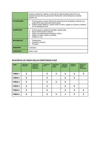 nosotros mediante un debate a través de las redes sociales sobre cómo nos
expresamos para ello hay que buscar información, tomar decisiones, consultar
autores, etc.
ACTIVIDADES 1. Formar grupos y buscar información sobre temas de actualidad y elaborar una
presentación para exponerla ante el grupo.
2. Grabar nuestra defensa u opinión sobre un tema, colgarlo en youtube y twitearla
con el hashtag del aula.
EJERCICIOS 1. Formar grupos y repartirse el trabajo, asignar roles.
2. Buscar información en Internet.
3. Hacer una presentación Powerpoint, Prezzi, …
4. Grabar un vídeo y subirlo a youtube.
5. Publicar un tuit.
MATERIALES 1. Ordenadores
2. Conexión a internet
3. Proyector
SESIONES 3 sesiones
CONTEXTO Clase y casa
RELACIÓN DE LAS TAREAS CON LAS COMPETENCIAS CLAVE
TAREA COMPETENCIA
LINGÜÍSTICA
COMPETENCIA
MATEMÁTICA,
CIENTÍFICA Y
TECNOLÓGICA
COMPETENCIA
DIGITAL
COMPETENCIAS
SOCIALES Y
CÍVICAS
CONCIENCIA Y
EXPRESIONES
CULTURALES
APRENDER A
APRENDER
SENTIDO DE LA
INICIATIVA Y
ESPÍRITU
EMPRENDEDOR
TAREA:1 X X X X X X
TAREA:2 X X X X
TAREA:3 X X X X
TAREA:4 X X X X
TAREA:5 X X X X X
TAREA:6 X X X x X X
 