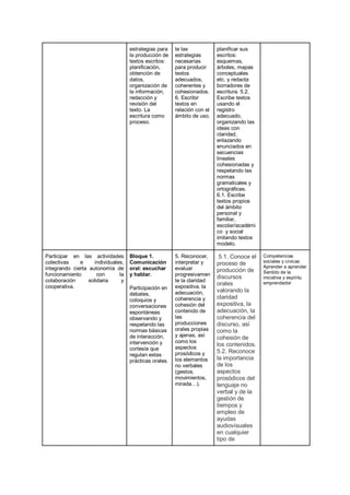estrategias para
la producción de
textos escritos:
planificación,
obtención de
datos,
organización de
la información,
redacción y
revisión del
texto. La
escritura como
proceso.
te las
estrategias
necesarias
para producir
textos
adecuados,
coherentes y
cohesionados.
6. Escribir
textos en
relación con el
ámbito de uso.
planificar sus
escritos:
esquemas,
árboles, mapas
conceptuales
etc. y redacta
borradores de
escritura. 5.2.
Escribe textos
usando el
registro
adecuado,
organizando las
ideas con
claridad,
enlazando
enunciados en
secuencias
lineales
cohesionadas y
respetando las
normas
gramaticales y
ortográficas.
6.1. Escribe
textos propios
del ámbito
personal y
familiar,
escolar/académi
co y social
imitando textos
modelo.
Participar en las actividades
colectivas e individuales,
integrando cierta autonomía de
funcionamiento con la
colaboración solidaria y
cooperativa.
Bloque 1.
Comunicación
oral: escuchar
y hablar.
Participación en
debates,
coloquios y
conversaciones
espontáneas
observando y
respetando las
normas básicas
de interacción,
intervención y
cortesía que
regulan estas
prácticas orales.
5. Reconocer,
interpretar y
evaluar
progresivamen
te la claridad
expositiva, la
adecuación,
coherencia y
cohesión del
contenido de
las
producciones
orales propias
y ajenas, así
como los
aspectos
prosódicos y
los elementos
no verbales
(gestos,
movimientos,
mirada…).
5.1. Conoce el
proceso de
producción de
discursos
orales
valorando la
claridad
expositiva, la
adecuación, la
coherencia del
discurso, así
como la
cohesión de
los contenidos.
5.2. Reconoce
la importancia
de los
aspectos
prosódicos del
lenguaje no
verbal y de la
gestión de
tiempos y
empleo de
ayudas
audiovisuales
en cualquier
tipo de
Competencias
sociales y cívicas
Aprender a aprender
Sentido de la
iniciativa y espíritu
emprendedor
 