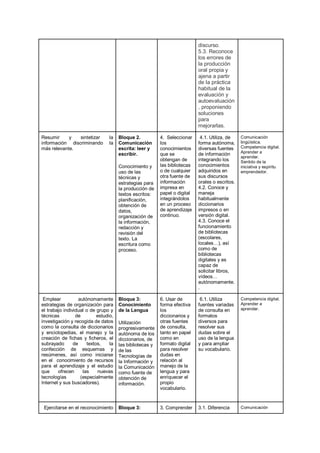 discurso.
5.3. Reconoce
los errores de
la producción
oral propia y
ajena a partir
de la práctica
habitual de la
evaluación y
autoevaluación
, proponiendo
soluciones
para
mejorarlas.
Resumir y sintetizar la
información discriminando la
más relevante.
Bloque 2.
Comunicación
escrita: leer y
escribir.
Conocimiento y
uso de las
técnicas y
estrategias para
la producción de
textos escritos:
planificación,
obtención de
datos,
organización de
la información,
redacción y
revisión del
texto. La
escritura como
proceso.
4. Seleccionar
los
conocimientos
que se
obtengan de
las bibliotecas
o de cualquier
otra fuente de
información
impresa en
papel o digital
integrándolos
en un proceso
de aprendizaje
continuo.
4.1. Utiliza, de
forma autónoma,
diversas fuentes
de información
integrando los
conocimientos
adquiridos en
sus discursos
orales o escritos.
4.2. Conoce y
maneja
habitualmente
diccionarios
impresos o en
versión digital.
4.3. Conoce el
funcionamiento
de bibliotecas
(escolares,
locales…), así
como de
bibliotecas
digitales y es
capaz de
solicitar libros,
vídeos…
autónomamente.
.
Comunicación
lingüística.
Competencia digital.
Aprender a
aprender.
Sentido de la
iniciativa y espíritu
emprendedor.
Emplear autónomamente
estrategias de organización para
el trabajo individual o de grupo y
técnicas de estudio,
investigación y recogida de datos
como la consulta de diccionarios
y enciclopedias, el manejo y la
creación de fichas y ficheros, el
subrayado de textos, la
confección de esquemas y
resúmenes, así como iniciarse
en el conocimiento de recursos
para el aprendizaje y el estudio
que ofrecen las nuevas
tecnologías (especialmente
Internet y sus buscadores).
Bloque 3:
Conocimiento
de la Lengua
Utilización
progresivamente
autónoma de los
diccionarios, de
las bibliotecas y
de las
Tecnologías de
la Información y
la Comunicación
como fuente de
obtención de
información.
6. Usar de
forma efectiva
los
diccionarios y
otras fuentes
de consulta,
tanto en papel
como en
formato digital
para resolver
dudas en
relación al
manejo de la
lengua y para
enriquecer el
propio
vocabulario.
6.1. Utiliza
fuentes variadas
de consulta en
formatos
diversos para
resolver sus
dudas sobre el
uso de la lengua
y para ampliar
su vocabulario.
Competencia digital.
Aprender a
aprender.
Ejercitarse en el reconocimiento Bloque 3: 3. Comprender 3.1. Diferencia Comunicación
 