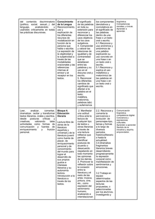 del contenido discriminatorio
(político, social, sexual...) del
lenguaje, analizándolo y
usándolo críticamente en todas
las prácticas discursivas.
Conocimiento
de la Lengua
Reconocimiento,
uso y
explicación de
los diferentes
recursos de
modalización en
función de la
persona que
habla o escribe.
La expresión de
la objetividad y
la subjetividad a
través de las
modalidades
oracionales y las
referencias
internas al
emisor y al
receptor en los
textos.
el significado
de las palabras
en toda su
extensión para
reconocer y
diferenciar los
usos objetivos
de los usos
subjetivos.
4. Comprender
y valorar las
relaciones de
igualdad y de
contrariedad
que se
establecen
entre las
palabras y su
uso en el
discurso oral y
escrito.
5. Reconocer
los diferentes
cambios de
significado que
afectan a la
palabra en el
texto:
metáfora,
metonimia,
palabras tabú
y eufemismos
los componentes
denotativos y
connotativos en
el significado de
las palabras
dentro de una
frase o un texto
oral o escrito.
4.1.Reconoce y
usa sinónimos y
antónimos de
una palabra
explicando su
uso concreto en
una frase o en
un texto oral o
escrito.
5.1.Reconoce y
explica el uso
metafórico y
metonímico de
las palabras en
una frase o en
un texto oral o
escrito.
lingüística.
Competencias
sociales y cívicas.
Aprender a
aprender.
Leer, analizar, comentar,
dramatizar, recitar y transformar
textos literarios, orales y escritos,
desde posturas críticas y
creativas, valorando tales
actividades como formas de
comunicación y fuentes de
enriquecimiento y fruición
personal.
Bloque 4.
Educación
literaria
Lectura libre de
obras de la
literatura
española y
universal y de la
literatura juvenil
como fuente de
placer, de
enriquecimiento
personal y de
conocimiento
del mundo para
lograr el
desarrollo de
sus propios
gustos e
intereses
literarios y su
autonomía
lectora.
Introducción a la
literatura a
través de los
textos.
2. Manifestar
una actitud
crítica ante la
lectura de
cualquier tipo
de textos u
obras literarias
a través de
una lectura
reflexiva que
permita
identificar
posturas de
acuerdo o
desacuerdo
respetando en
todo momento
las opiniones
de los demás.
3. Promover la
reflexión sobre
la conexión
entre la
literatura y el
resto de las
artes: música,
pintura, cine,
etc., como
expresión del
sentimiento
humano,
analizando e
interrelacionan
2.2. Reconoce y
comenta la
pervivencia o
evolución de
personajes-tipo,
temas y formas
a lo largo de
diversos
periodos
histórico/literario
s hasta la
actualidad.
3.4.Dramatiza
fragmentos
literarios breves
desarrollando
progresivamente
la expresión
corporal como
manifestación de
sentimientos y
emociones.
3.2 Trabaja en
equipo
determinados
aspectos de las
lecturas
propuestas, o
seleccionadas
por los alumnos,
investigando y
Comunicación
lingüística.
competencia digital.
Conciencia y
expresiones
culturales.
Aprender a aprender
Sentido de la
iniciativa y espíritu
emprendedor.
 