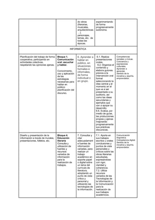 do obras
(literarias,
musicales,
arquitectónicas
…),
personajes,
temas, etc. de
todas las
épocas.
experimentando
de forma
progresivamente
autónoma.
INFORMÁTICA
Planificación del trabajo de forma
cooperativa, participando en
actividades colectivas,
respetando las opiniones ajenas.
Bloque 1.
Comunicación
oral: escuchar
y hablar.
Conocimiento,
uso y aplicación
de las
estrategias
necesarias para
hablar en
público:
planificación del
discurso.
6. Aprender a
hablar en
público, en
situaciones
formales e
informales,
de forma
individual o
en grupo.
6.1. Realiza
presentaciones
orales.
6.2. Organiza el
contenido y
elabora guiones
previos a la
intervención oral
formal
seleccionando la
idea central y el
momento en el
que va a ser
presentada a su
auditorio, así
como las ideas
secundarias y
ejemplos que
van a apoyar su
desarrollo.
6.6. Evalúa, por
medio de guías,
las producciones
propias y ajenas
mejorando
progresivamente
sus prácticas
discursivas.
Competencias
sociales y cívicas.
Conciencia y
expresiones
culturales.
Aprender a
aprender.
Sentido de la
iniciativa y espíritu
emprendedor.
Diseño y presentación de la
información a través de murales,
presentaciones, folletos, etc.
Bloque 4.
Educación
literaria
Consulta y
utilización de
fuentes y
recursos
variados de
información
para la
realización de
trabajos.
7. Consultar y
citar
adecuadament
e fuentes de
información
variadas, para
realizar un
trabajo
académico en
soporte papel
o digital sobre
un tema del
currículo de
literatura,
adoptando un
punto de vista
crítico y
personal y
utilizando las
tecnologías de
la información.
7.1. Aporta en
sus trabajos
escritos u orales
conclusiones y
puntos de vista
personales y
críticos sobre las
obras literarias
estudiadas,
expresándose
con rigor,
claridad y
coherencia.
7.2. Utiliza
recursos
variados de las
Tecnologías de
la Información y
la Comunicación
para la
realización de
sus trabajos
académicos.
Comunicación
lingüística.
Competencia digital.
Sentido de la
iniciativa y espíritu
emprendedor.
 