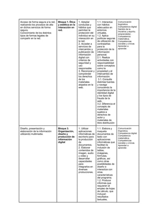 Acceso de forma segura a la red,
realizando los procesos de alta
en dichos servicios de forma
segura.
Conocimiento de los distintos
tipos de formas legales de
compartir en la red.
Bloque 1. Ética
y estética en la
interacción en
red.
1. Adoptar
conductas y
hábitos que
permitan la
protección del
individuo en su
interacción en
la red.
2. Acceder a
servicios de
intercambio y
publicación de
información
digital con
criterios de
seguridad y
uso
responsable.
3. Reconocer y
comprender
los derechos
de los
materiales
alojados en la
web.
1.1. Interactúa
con hábitos
adecuados en
entornos
virtuales.
1.2. Aplica
políticas seguras
de utilización de
contraseñas
para la
protección de la
información
personal.
2.1. Realiza
actividades con
responsabilidad
sobre conceptos
como la
propiedad y el
intercambio de
información.
3.1. Consulta
distintas fuentes
y navega
conociendo la
importancia de la
identidad digital
y los tipos de
fraude de la
web.
3.2. Diferencia el
concepto de
materiales
sujetos a
derechos de
autor y
materiales de
libre distribución
Comunicación
lingüística.
Competencia digital.
Sentido de la
iniciativa y espíritu
emprendedor.
Competencia
matemática.
Competencias
sociales y cívicas.
Aprender a
aprender.
Diseño, presentación y
elaboración de la información
utilizando multimedia.
Bloque 3.
Organización,
diseño y
producción de
información
digital
1. Utilizar
aplicaciones
informáticas de
escritorio para
la producción
de
documentos.
2. Elaborar
contenidos de
imagen, audio
y video y
desarrollar
capacidades
para
integrarlos en
diversas
producciones.
1.1. Elabora y
maqueta
documentos de
texto con
aplicaciones
informáticas que
facilitan la
inclusión de
tablas,
imágenes,
fórmulas,
gráficos, así
como otras
posibilidades de
diseño e
interactúa con
otras
características
del programa.
1.2. Produce
informes que
requieren el
empleo de hojas
de cálculo, que
incluyan
resultados
textuales,
Comunicación
lingüística.
Competencia digital.
Competencia
matemática.
Competencias
sociales y cívicas.
Aprender a
aprender.
 