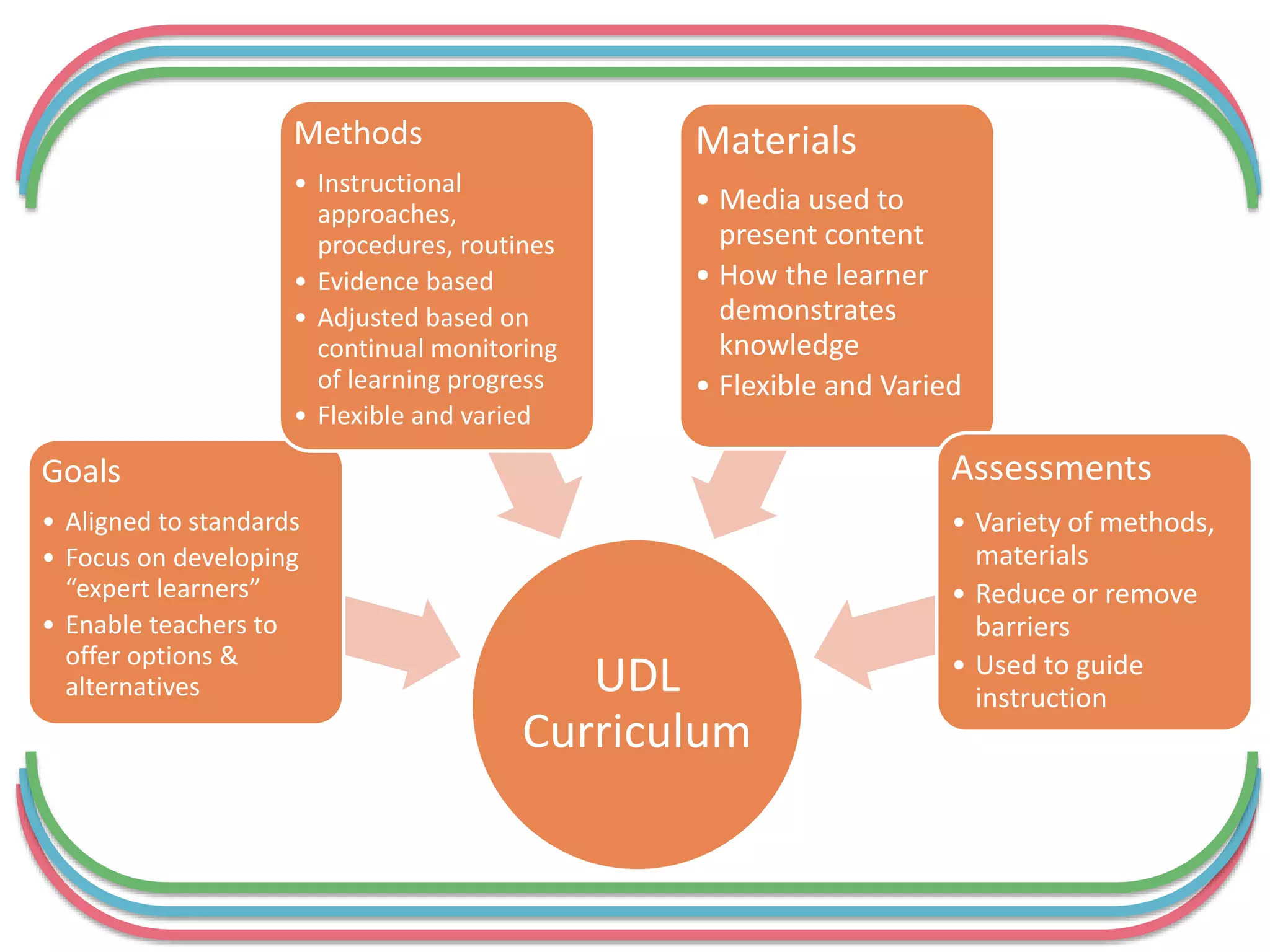 UDL
Curriculum
Goals
• Aligned to standards
• Focus on developing
“expert learners”
• Enable teachers to
offer options &
alternatives
Methods
• Instructional
approaches,
procedures, routines
• Evidence based
• Adjusted based on
continual monitoring
of learning progress
• Flexible and varied
Materials
• Media used to
present content
• How the learner
demonstrates
knowledge
• Flexible and Varied
Assessments
• Variety of methods,
materials
• Reduce or remove
barriers
• Used to guide
instruction