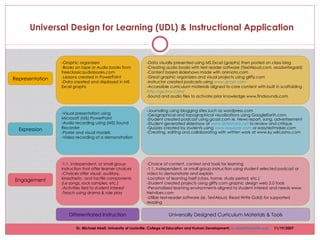  Universal Design for Learning (UDL) & Instructional Application Representation -Graphic organizers -Books on tape or Audio books from freeclassicaudiobooks.com   - Lessons created in PowerPoint -Data created and displayed in MS Excel graphs -Data visually presented using MS Excel (graphs) then posted on class blog -Creating audio books with text reader software (TextAloud.com, readwritegold) -Content based slideshows made with animoto.com  -Great graphic organizers and visual projects using gliffy.com -Instructor created podcasts using  www.gcast.com -Accessible curriculum materials aligned to core content with built in scaffolding  http://go.hrw.com/ -Sound and audio files to activate prior knowledge www.findsounds.com Expression -Visual presentation using  Microsoft (MS) PowerPoint -Audio recording using (MS) Sound Recorder -Poster and visual models  -Video recording of a demonstration -Journaling using blogging sites such as wordpress.com -Geographical and topographical visualizations using GoogleEarth.com -Student created podcast using gcast.com ie. News report, song, advertisement -Student generated slideshow at  www.slideshare.net  to review and critique -Quizzes created by students using  www.equizzer.com  or easytestmaker.com -Creating, editing and collaborating with written work at www.ky.wiki.zoho.com  Differentiated Instruction -1:1, independent, or small group instruction that offer learner choices -Choices offer visual, auditory, kinesthetic, and tactile components (i.e songs, rock samples, etc.) -Activities tied to student interest -Teach using drama & role play ,[object Object],[object Object],[object Object],[object Object],[object Object],[object Object],Engagement Universally Designed Curriculum Materials & Tools Dr. Michael Abell, University of Louisville, College of Education and Human Development,  [email_address]   11/19/2007 