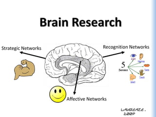 Brain Research
Strategic Networks                   Recognition Networks




                     Affective Networks
                                            Laureate,
                                             2009
 