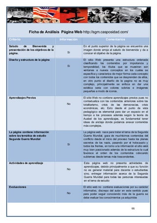 Ficha de Análisis Página Web http://sgm.casposidad.com/
Criterio                              Información                       Comentarios

Saludo     de     Bienvenida      y                 En el punto superior de la página se encuentra una
presentación de los objetivos de la                 imagen donde arroja al saludo de bienvenida y da a
página.                                   Si        conocer el objetivo de la página.

Diseño y estructura de la página                    El sitio Web presenta una estructura ordenada
                                                    clasificando los contenidos por importancia y
                                          Si        temporalidad, los títulos que se muestran son
                                                    ventanas a nuevos conceptos en los cuales se
                                                    especifica y caracteriza de mejor forma cada concepto
                                                    con todos los contenidos que se desprenden de ellos,
                                                    en otro punto el diseño de la pagina no es muy
                                                    complejo, principalmente se enfoca en dar una
                                                    estética seria con colores sobrios e imágenes
                                                    pequeñas a modo de iconos.

Aprendizajes Previos                                El sitio Web no contiene aprendizajes previos pues no
                                                    contextualiza con los contenidos anteriores sobre los
                                          No        totalitarismo, crisis de las democracias, crisis
                                                    económicas, etc. Esto desde el punto de vista
                                                    pedagógico es elemental para dar un espacio en el
                                                    tiempo a los procesos además según la teoría de
                                                    Ausbel de los aprendizajes, es fundamental tener
                                                    ideas de anclaje donde podamos anexar contenidos
                                                    más complejos.

La página contiene información                      La página web nace para tratar el tema de la Segunda
sobre las temática de estudio                       Guerra Mundial, goza de muchísimos contenidos del
Segunda Guerra Mundial                              conflicto desde el inicio del proceso hasta los planes
                                                    secretos de los nazis, pasando por el holocausto y
                                          Si
                                                    todos los frentes, en torno a la información el sitio está
                                                    muy bien posicionado además de la estructura la cual
                                                    favorece el orden de los contenidos colocando
                                                    subtemas desde temas más trascendentes.

Actividades de aprendizaje                          Esta página web no presenta actividades de
                                                    aprendizajes, debido principalmente a que su función
                                          No        no es generar material para docente o estudiantes
                                                    sino, entregar información acerca de la Segunda
                                                    Guerra Mundial para todas las personas interesadas
                                                    en el tema de estudio

Evaluaciones                                        El sitio web no contiene evaluaciones por su carácter
                                                    informativo, discrepo del autor en este sentido pues
                                          No        para poder seguir conociendo más de la guerra se
                                                    debe evaluar los conocimientos ya adquiridos


                                                                                               66
 