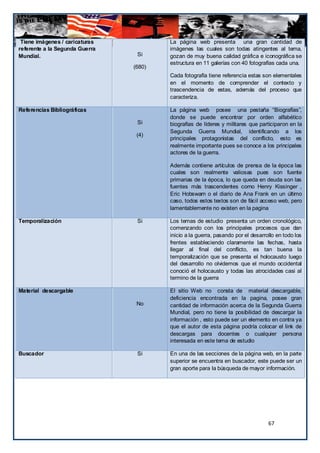 Tiene imágenes / caricaturas           La página web presenta una gran cantidad de
referente a la Segunda Guerra           imágenes las cuales son todas atingentes al tema,
Mundial.                         Si     gozan de muy buena calidad gráfica e iconográfica se
                                        estructura en 11 galerías con 40 fotografías cada una.
                                (680)
                                        Cada fotografía tiene referencia estas son elementales
                                        en el momento de comprender el contexto y
                                        trascendencia de estas, además del proceso que
                                        caracteriza.

Referencias Bibliográficas              La página web posee una pestaña “Biografías”,
                                        donde se puede encontrar por orden alfabético
                                 Si     biografías de líderes y militares que participaron en la
                                        Segunda Guerra Mundial, identificando a los
                                 (4)
                                        principales protagonistas del conflicto, esto es
                                        realmente importante pues se conoce a los principales
                                        actores de la guerra.

                                        Además contiene artículos de prensa de la época las
                                        cuales son realmente valiosas pues son fuente
                                        primarias de la época, lo que queda en deuda son las
                                        fuentes más trascendentes como Henry Kissinger ,
                                        Eric Hobswam o el diario de Ana Frank en un último
                                        caso, todos estos textos son de fácil acceso web, pero
                                        lamentablemente no existen en la pagina

Temporalización                  Si     Los temas de estudio presenta un orden cronológico,
                                        comenzando con los principales procesos que dan
                                        inicio a la guerra, pasando por el desarrollo en todo los
                                        frentes estableciendo claramente las fechas, hasta
                                        llegar al final del conflicto, es tan buena la
                                        temporalización que se presenta el holocausto luego
                                        del desarrollo no olvidemos que el mundo occidental
                                        conoció el holocausto y todas las atrocidades casi al
                                        termino de la guerra

Material descargable                    El sitio Web no consta de material descargable,
                                        deficiencia encontrada en la pagina, posee gran
                                 No     cantidad de información acerca de la Segunda Guerra
                                        Mundial, pero no tiene la posibilidad de descargar la
                                        información , esto puede ser un elemento en contra ya
                                        que el autor de esta página podría colocar el link de
                                        descargas para docentes o cualquier persona
                                        interesada en este tema de estudio

Buscador                         Si     En una de las secciones de la página web, en la parte
                                        superior se encuentra en buscador, este puede ser un
                                        gran aporte para la búsqueda de mayor información.




                                                                                  67
 