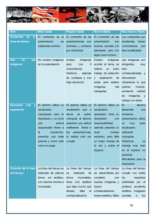 Ítem                       Malo (1pts)             Regular (3pts)              Bueno (6pts)              Muy bueno (10pts)
Contenido     de      la   El contenido de la El contenido de las              El contenido de las       Los contenidos son
línea de tiempo            presentación         es presentaciones         son presentación         son   excelentes,        tienen
                           totalmente erróneo      erróneos y confusos         buenos, acordes a lo      concordancia         son
                                                   por momentos                planteado, pero con       bien sintetizados.
                                                                               algún error mínimo
Uso      de          las No existen imágenes Existen              imágenes     Existen       imágenes    Las imágenes son
imágenes                   en la presentación      pero        con          0 acorde al tema, se         atingentes,         muy
                                                   concordancia                realiza     un     buen   bien
                                                   Histórica , además          trabajo de selección      contextualizadas y
                                                   de confusas y con           y   explicación      de   demuestran
                                                   baja resolución             estas, pero existen       claramente lo que
                                                                               imágenes            mal   quieren        mostrar,
                                                                               trabajadas.               excelente       calidad
                                                                                                         de     imágenes        y
                                                                                                         trabajo con estas.
Expresión     oral    y El alumno utiliza un El alumno utiliza un              El alumno utiliza un      El              alumno
exposición                 vocabulario             vocabulario      que     a vocabulario                desarrolla           una
                           inapropiado para la     veces     se       vuelve   apropiado, toma su        excelente
                           disertación y no toma coloquial, el alumno          disertación         con presentación, utiliza
                           una             actitud presenta una actitud        responsabilidad,          un     muy          buen
                           responsable frente a indiferente        frente a    además presenta un        vocabulario
                           la        exposición, las      presentaciones,      buen             manejo utilizando
                           presenta una mala la realiza solo por escénico, pero falta                    conceptos
                           postura y toma todo cumplir.                        un mejor manejo de        Históricos,           se
                           como un juego                                       la voz y sobre el         maneja muy bien
                                                                               espacio.                  en el espacio no
                                                                                                         presenta
                                                                                                         dificultades para la
                                                                                                         disertación.
Creación de la línea       La línea del tiempo es La línea del tiempo          La línea del tiempo       La línea del tiempo
del tiempo                 realizada de pésima es          realizada       de es desarrollada por cumple con todos
                           forma, sin estética, forma         incompleta,      completo,           con   los           requisitos
                           con notorios errores e tiene     una     estética buenas imágenes y           solicitados     por el
                           incompleta.             que deja mucho que          buena                     profesor, excelente
                                                   desear,        falta    la contextualización,         estética, imágenes
                                                   contextualización,          buena estética, faltan    acordes        a      los


                                                                                                                90
 